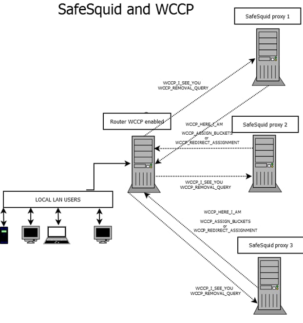 Safesquid and WCCP - Describes the communication between WCCP enabled Router and SafeSquid Proxy