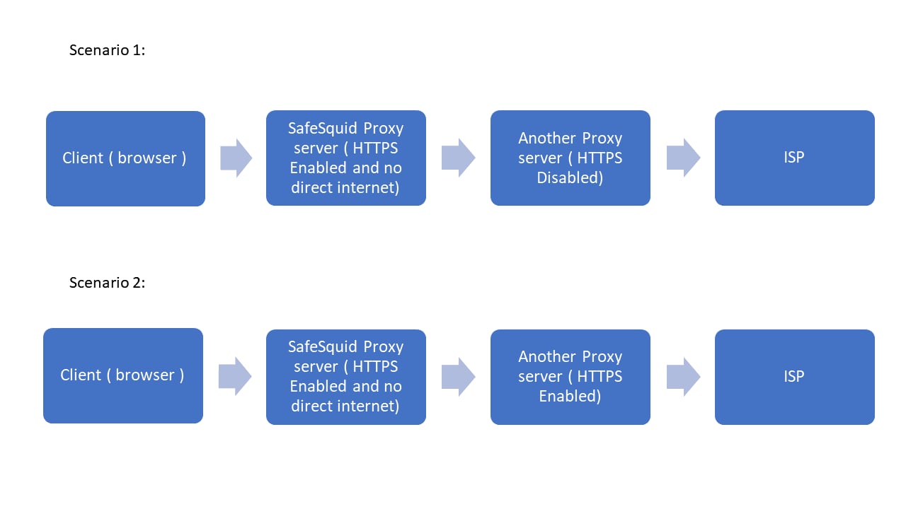 Proxy chain scenario: client, child proxy, and parent proxy network layout