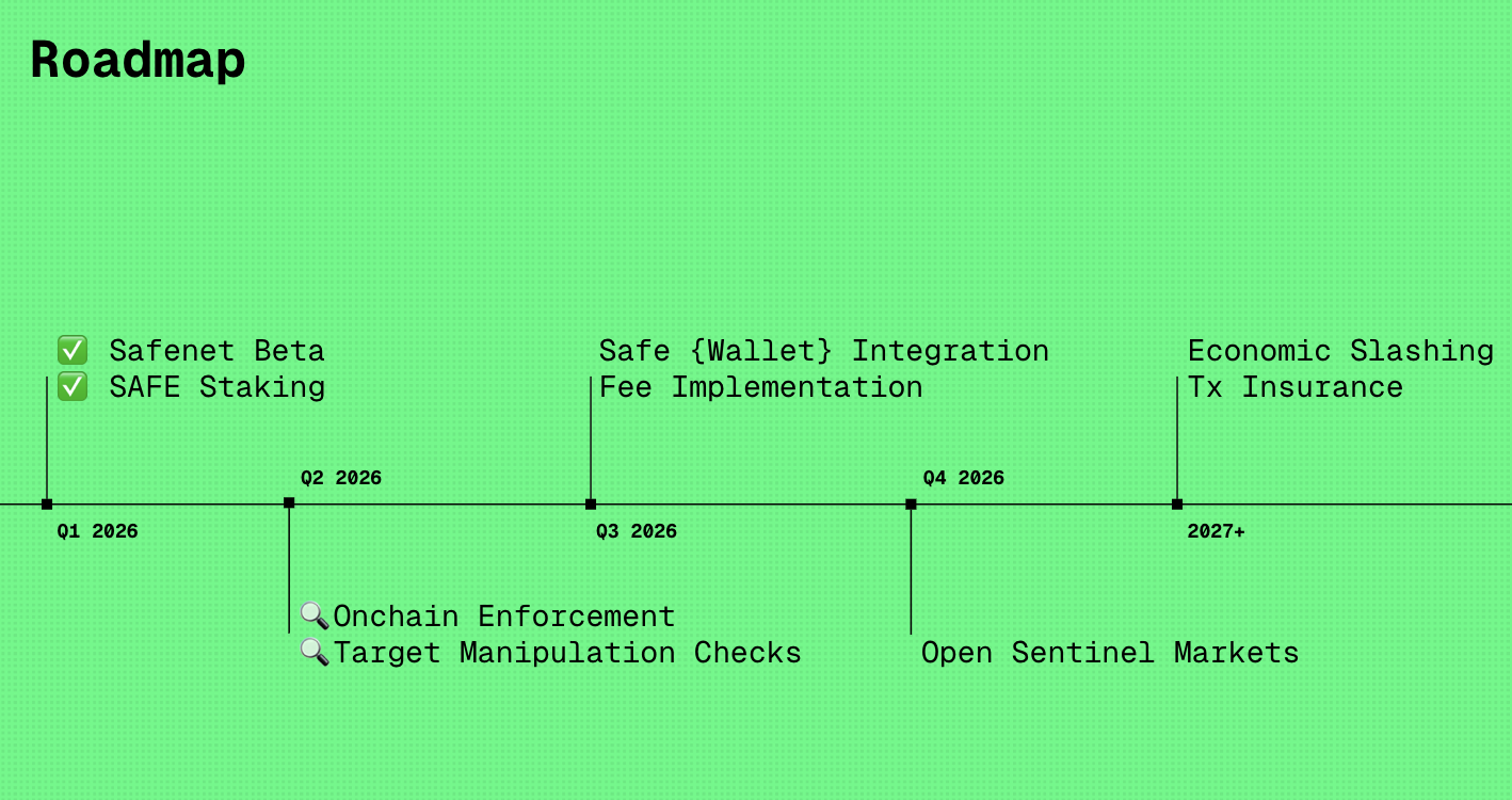 Roadmap - Safe Docs