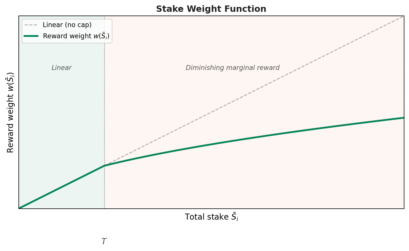 Reward weight curve showing linear growth up to T and sub-linear growth above T