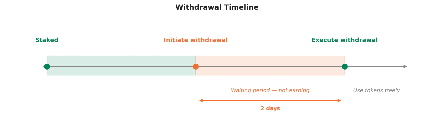 Withdrawal timeline showing staked, initiate withdrawal, 2-day waiting period, and execute withdrawal