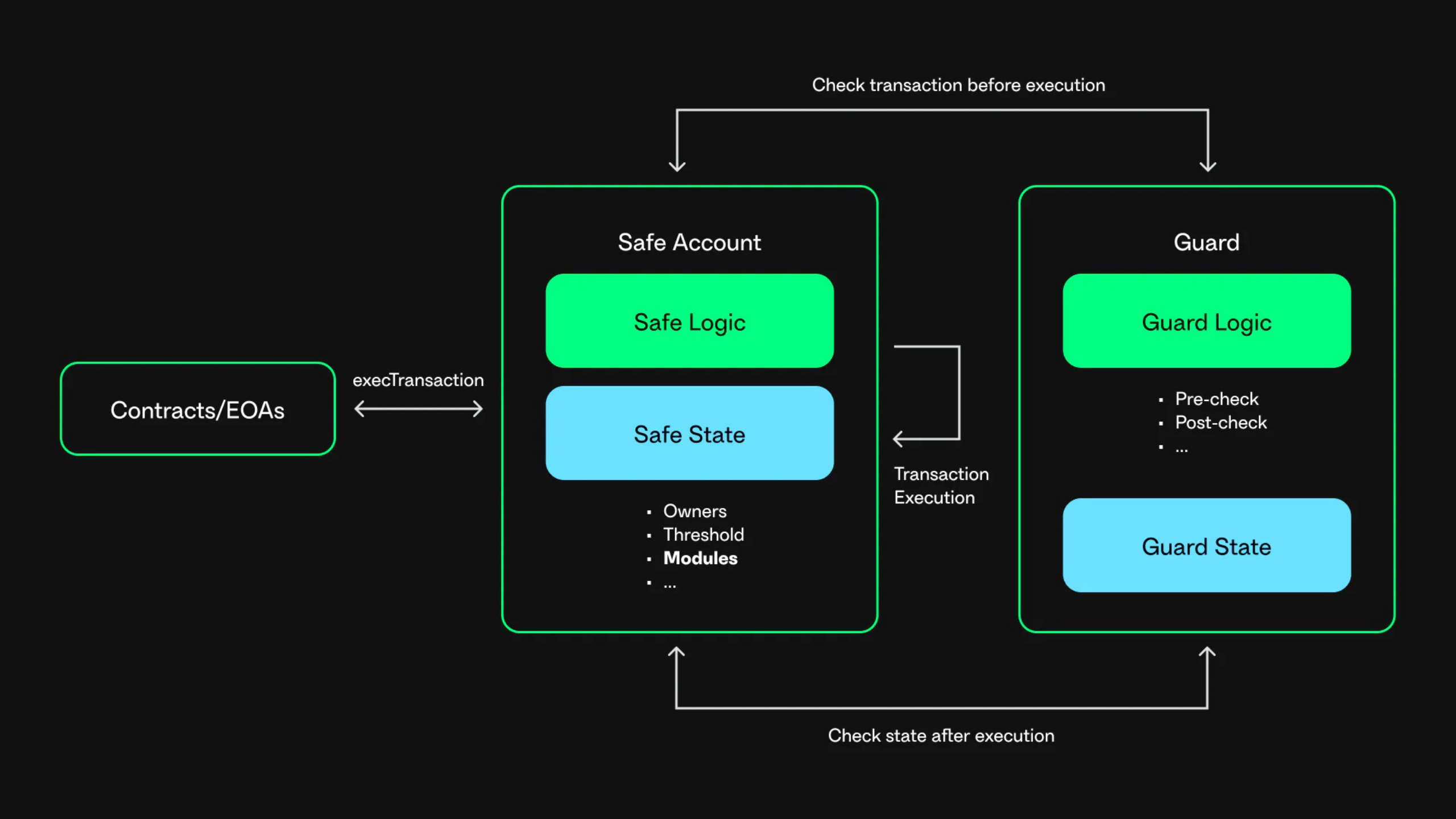 Safe Guards diagram