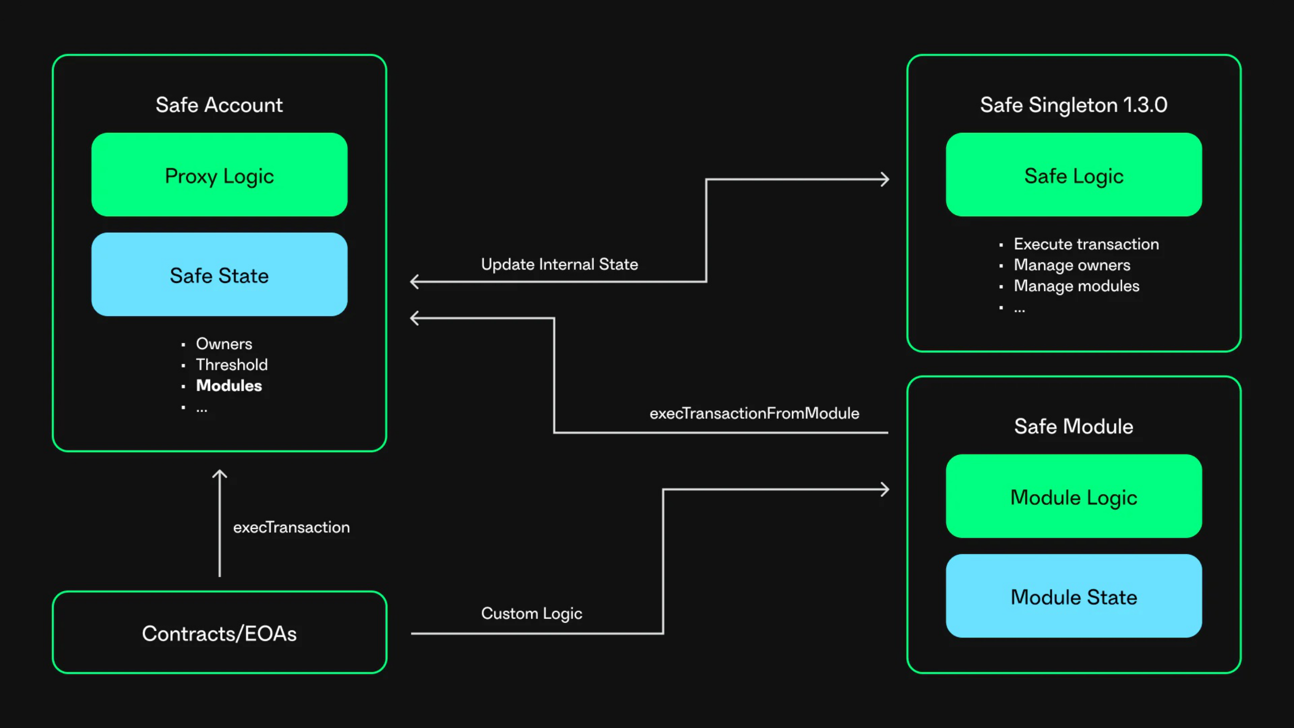 Safe Modules diagram
