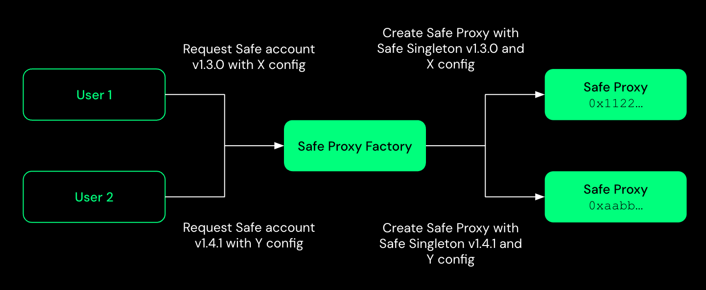 Overview - Safe Docs