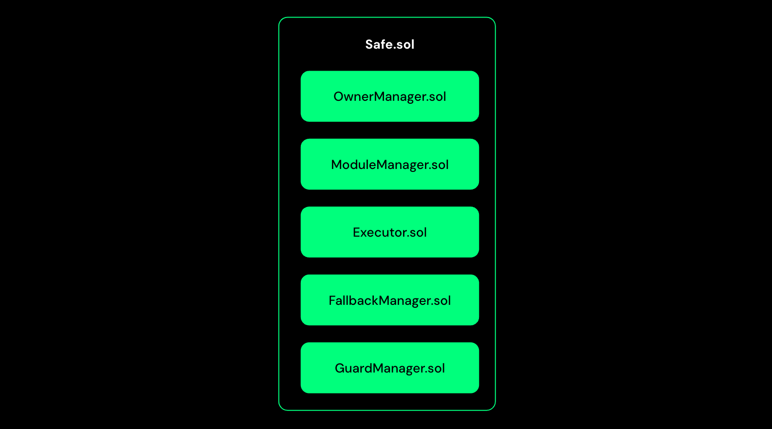 Overview - Safe Docs