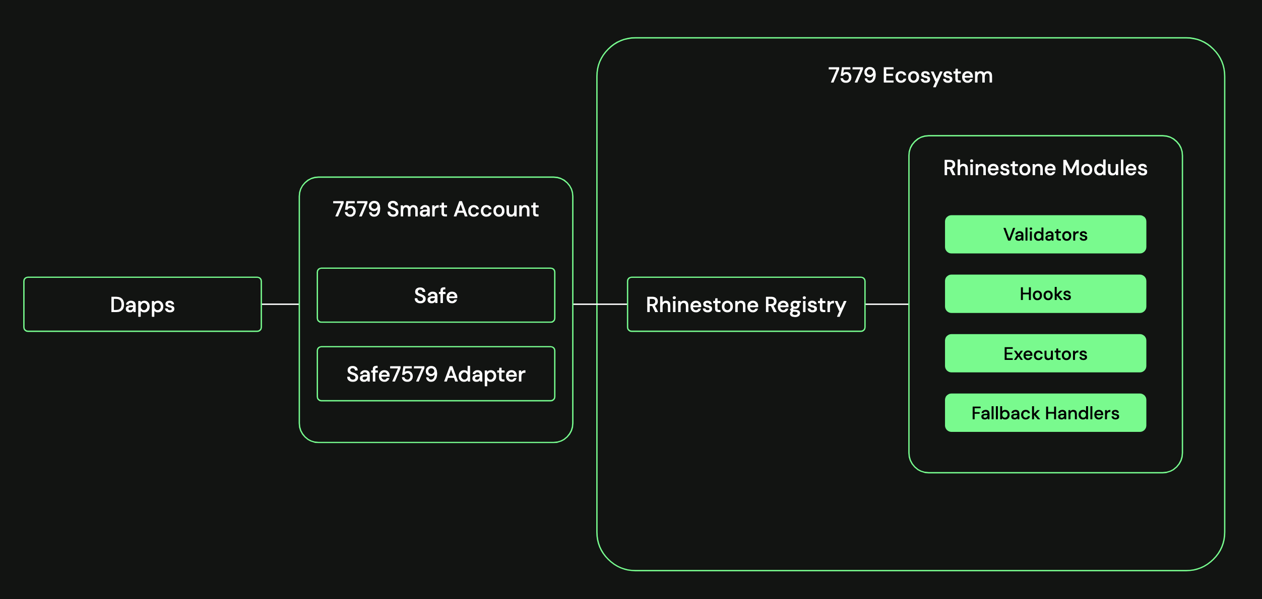 Safe and ERC-7579 - Safe Docs