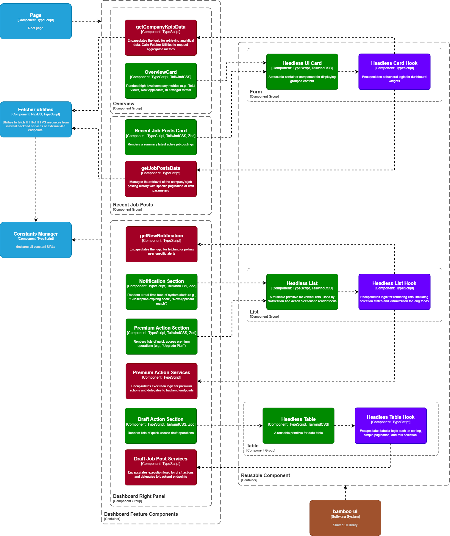 Dashboard Component Diagram