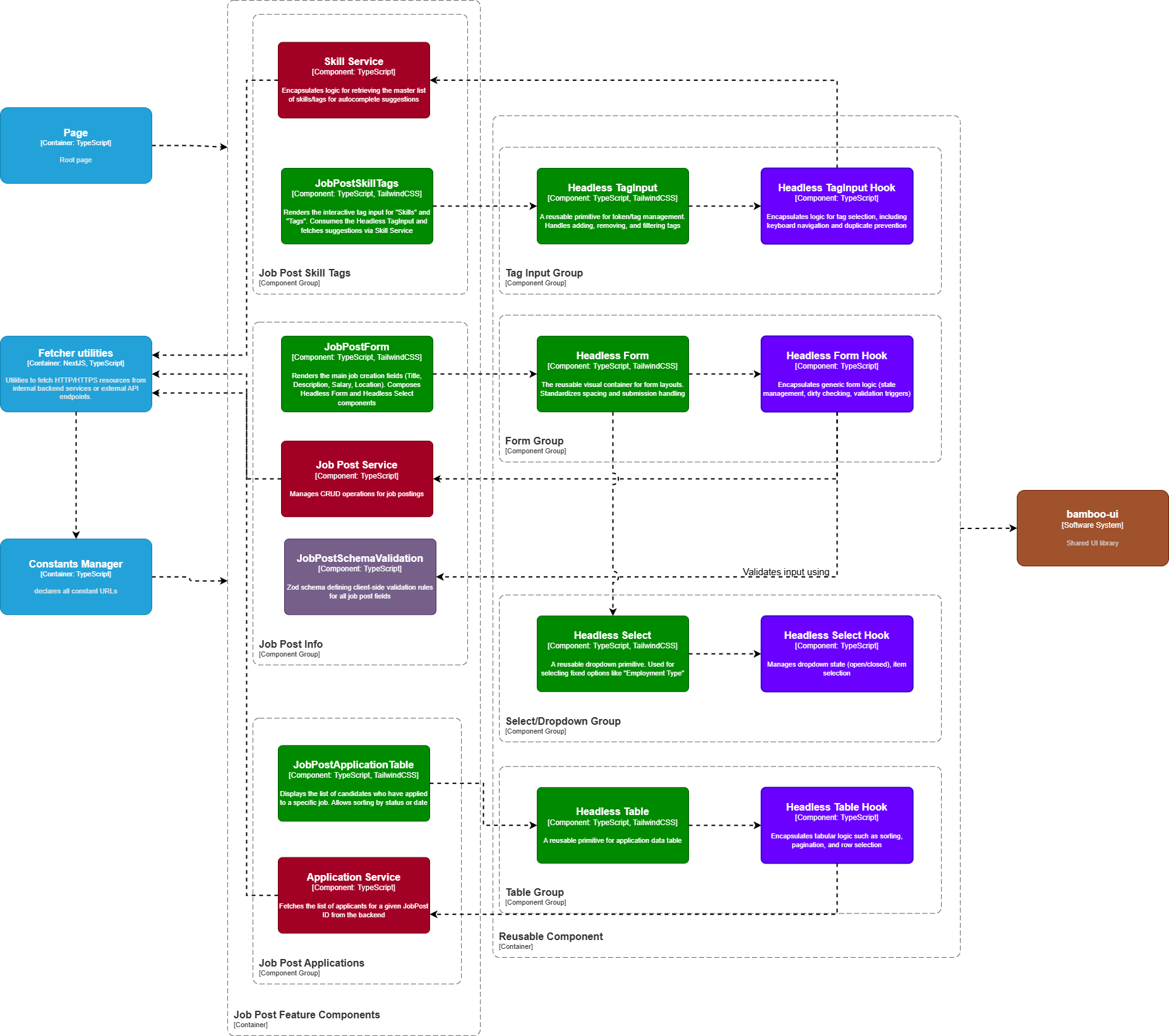 Job Post Component Diagram