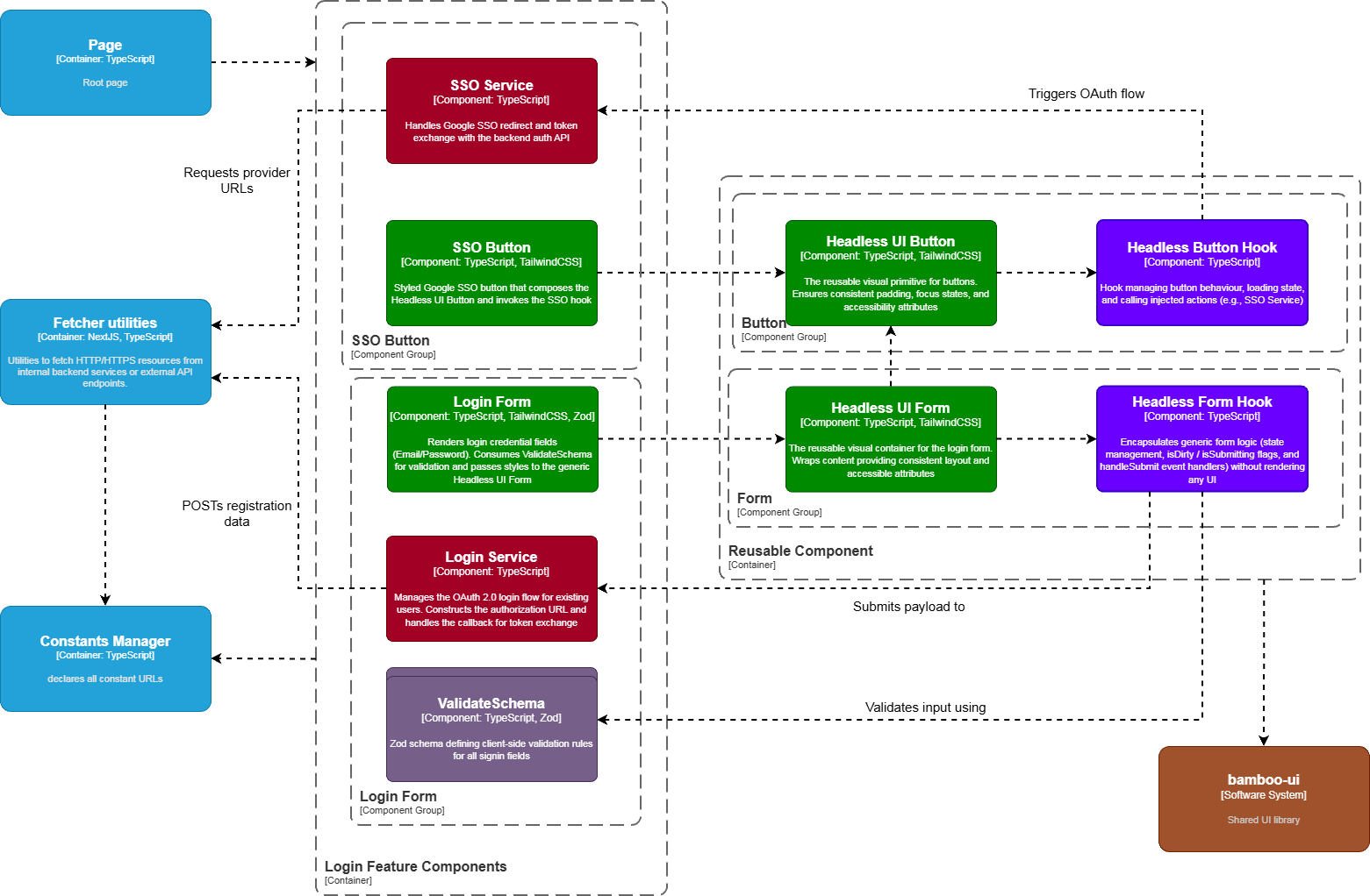Login Component Diagram