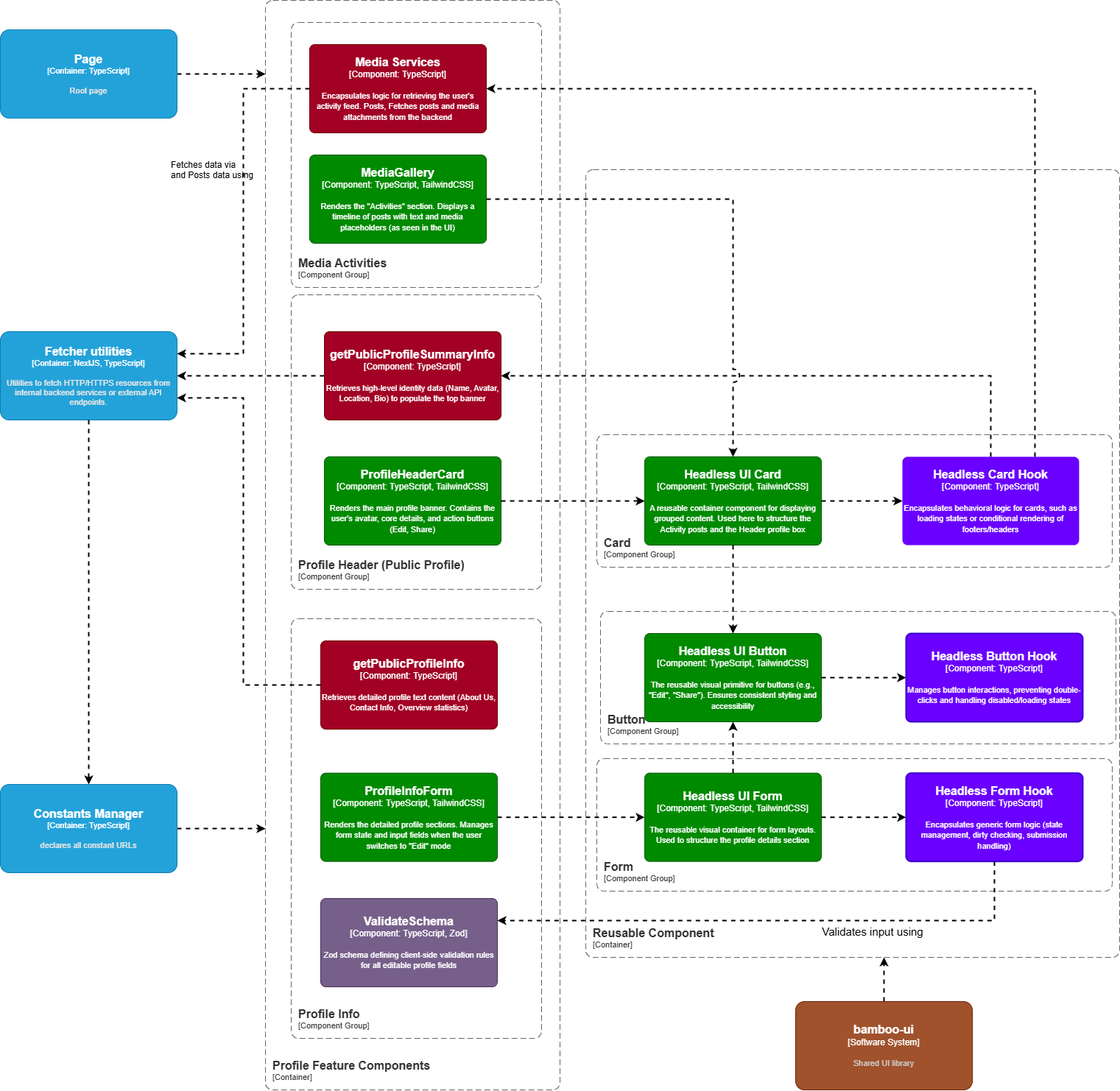 Profile Component Diagram
