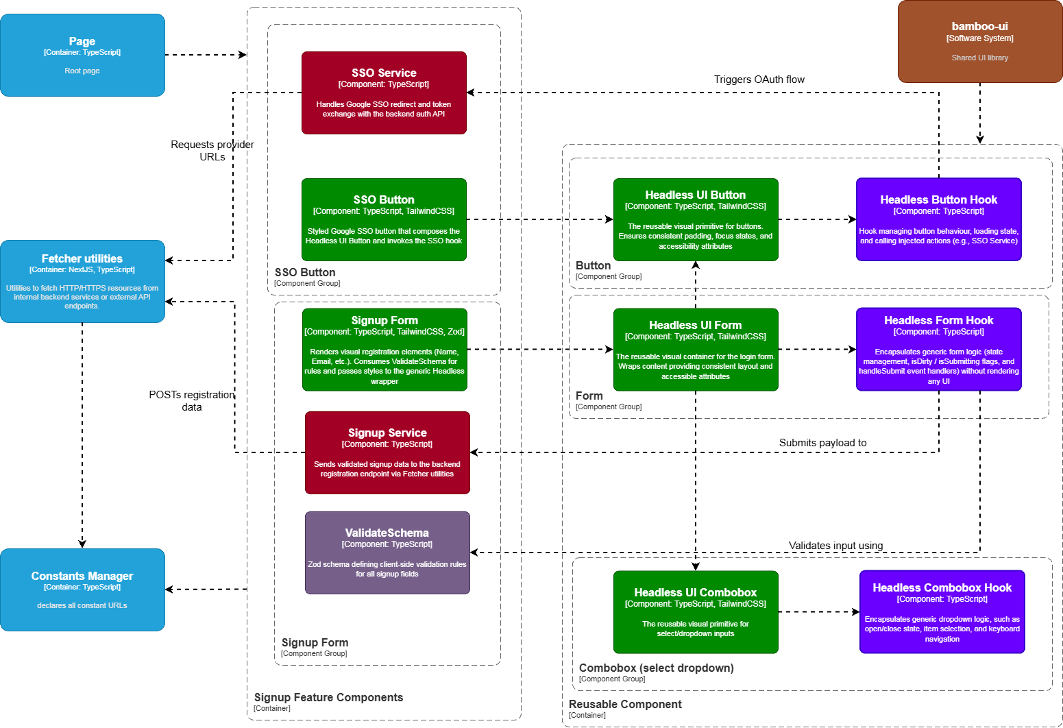 Signup Component Diagram