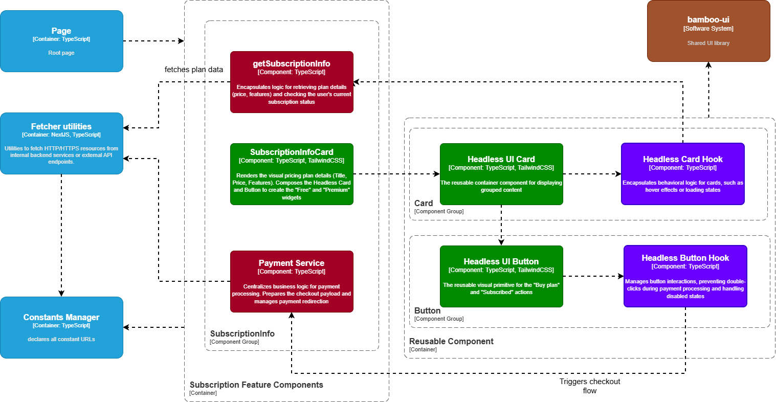 Subscription Component Diagram