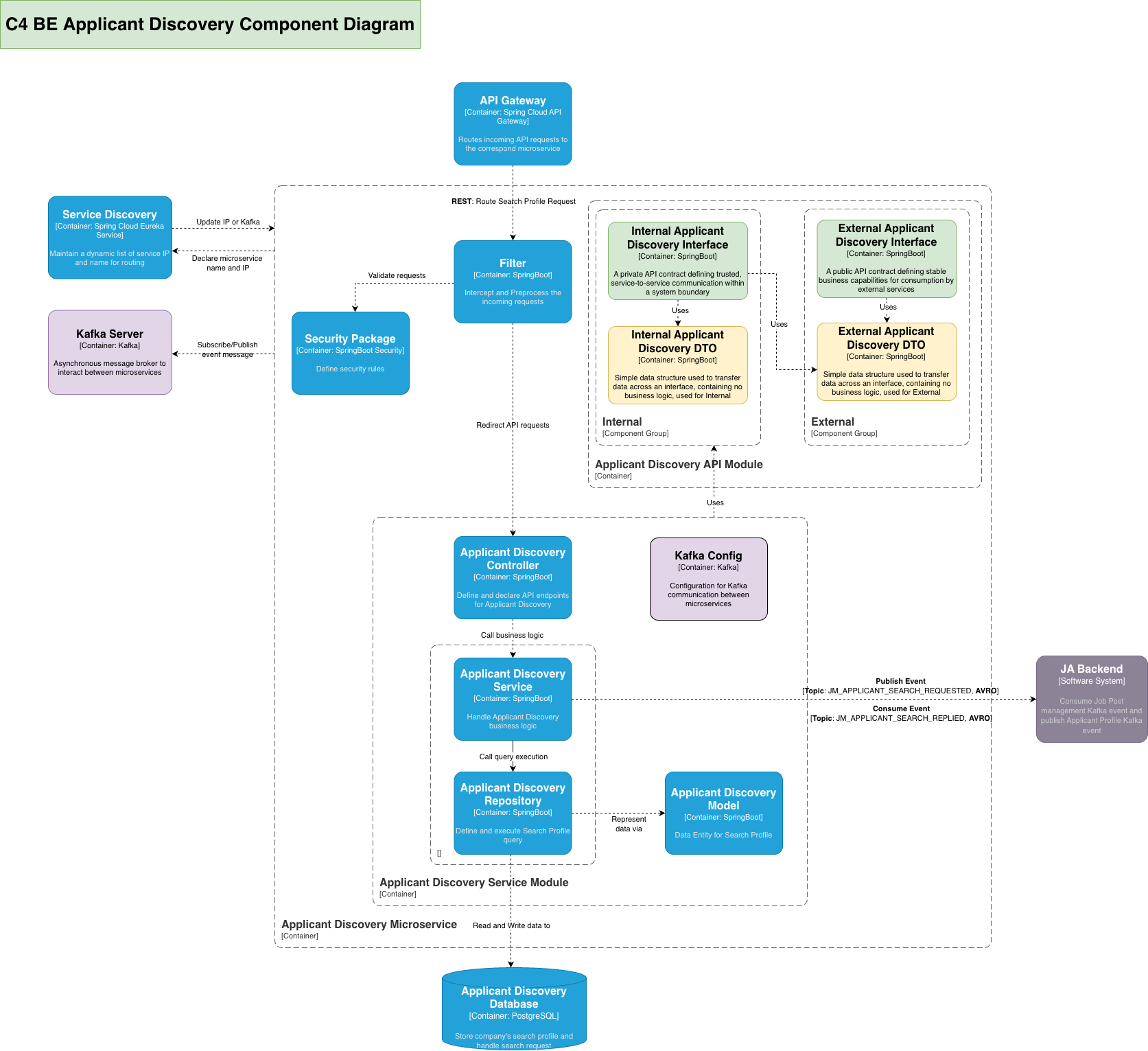 Applicant Discovery Component Diagram