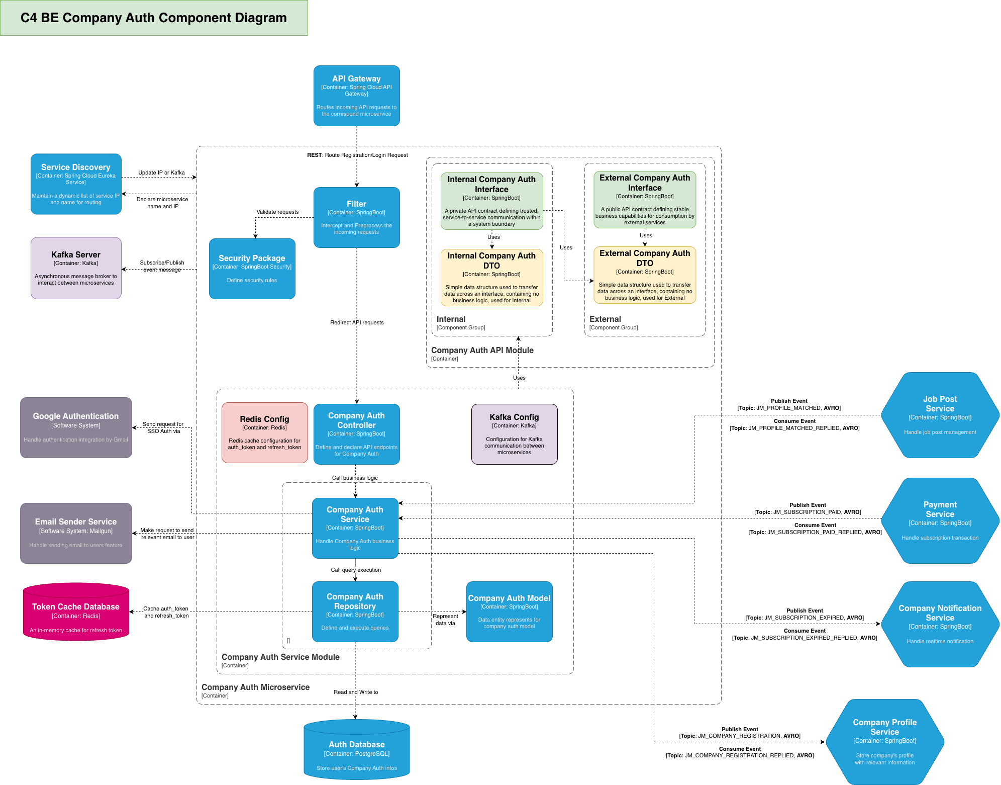 Company Auth Component Diagram