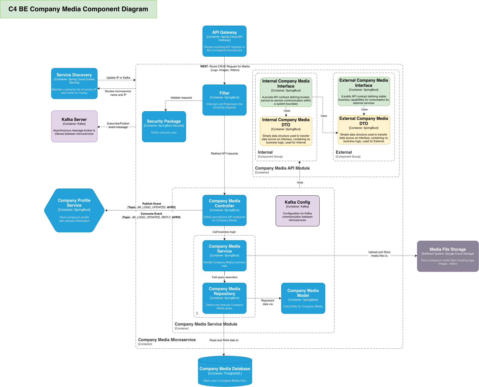 Company Media Component Diagram