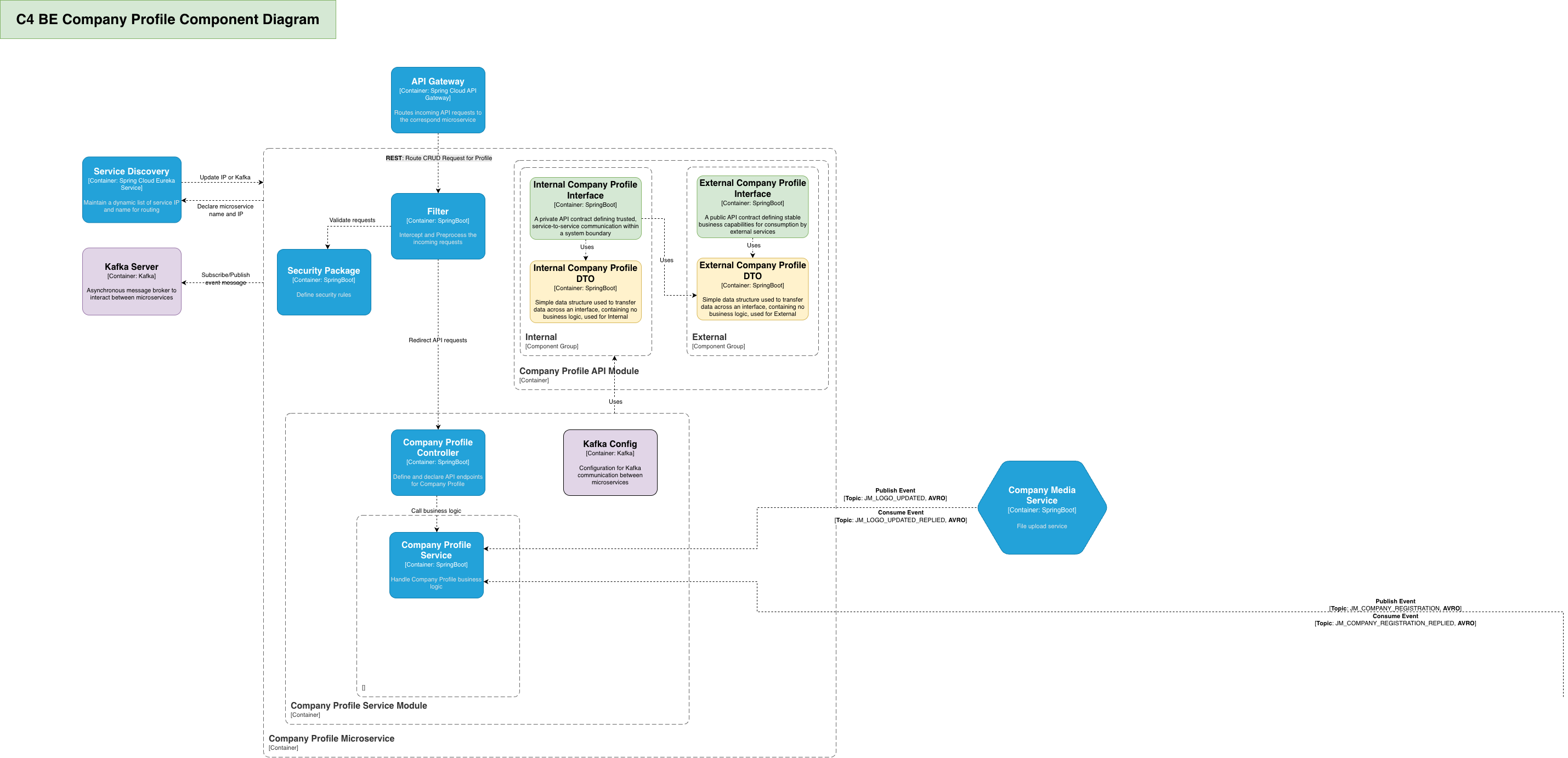 Company Profile Component Diagram