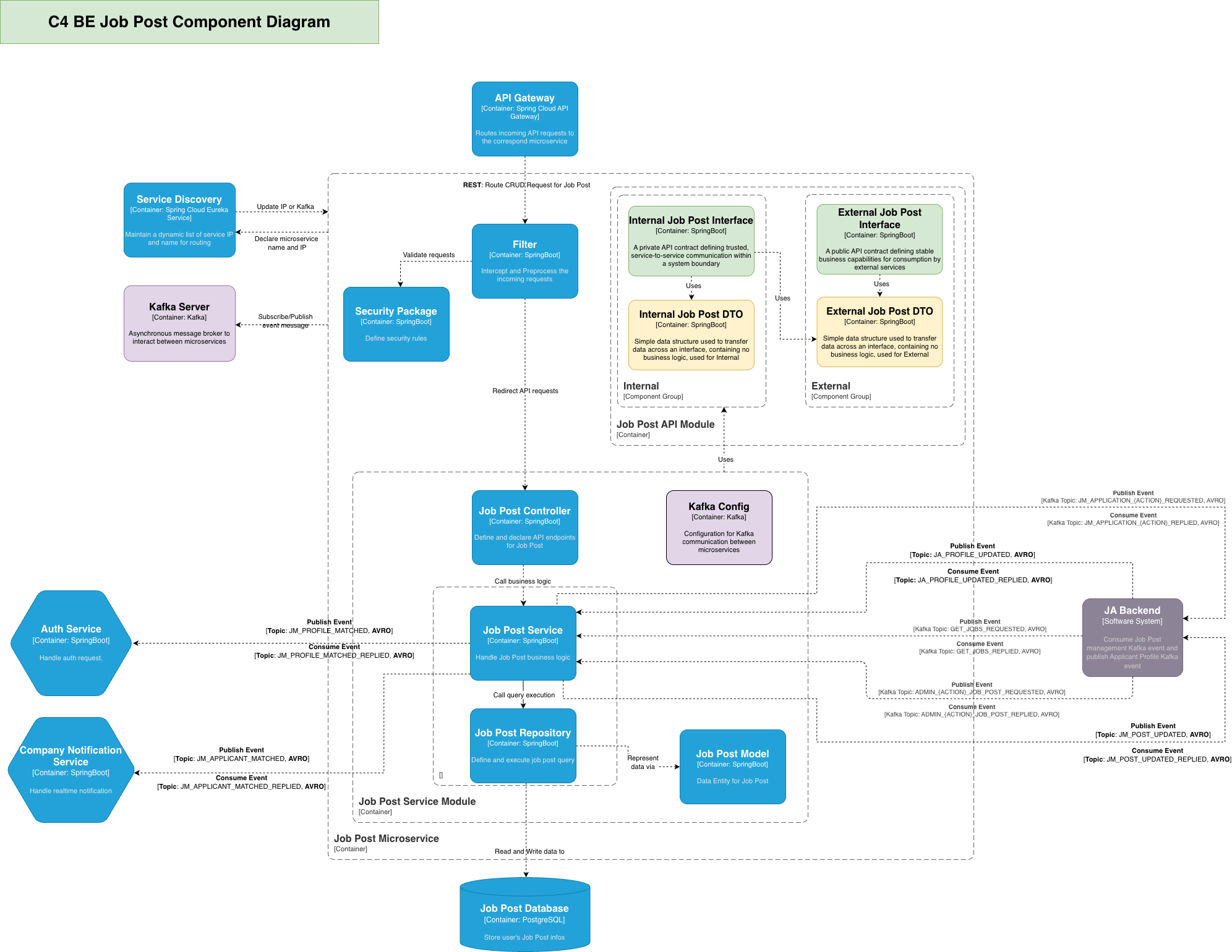 Job Post Component Diagram