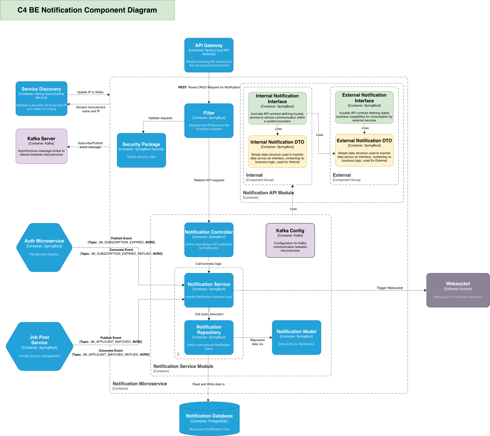 Notification Component Diagram