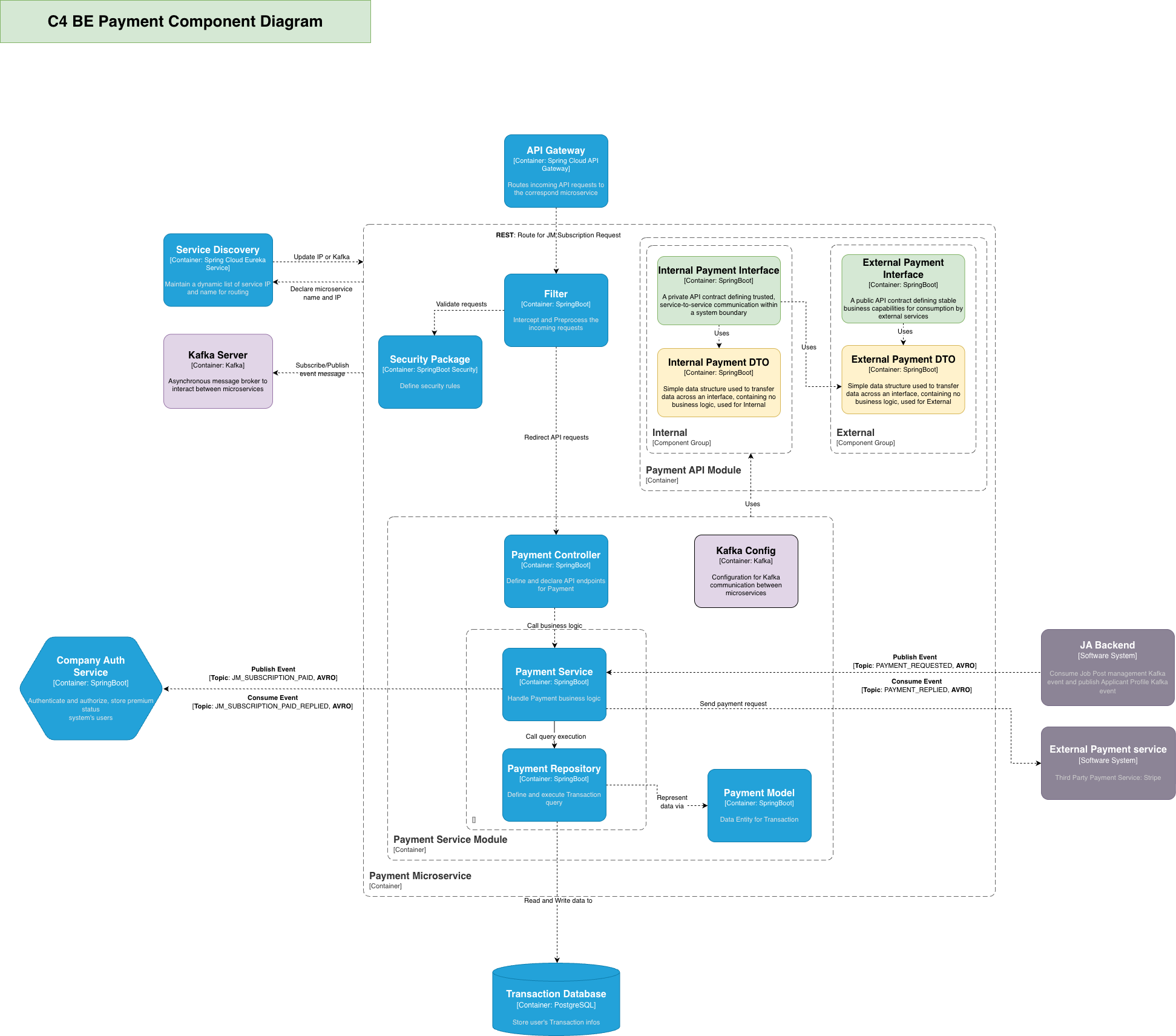 Payment Component Diagram