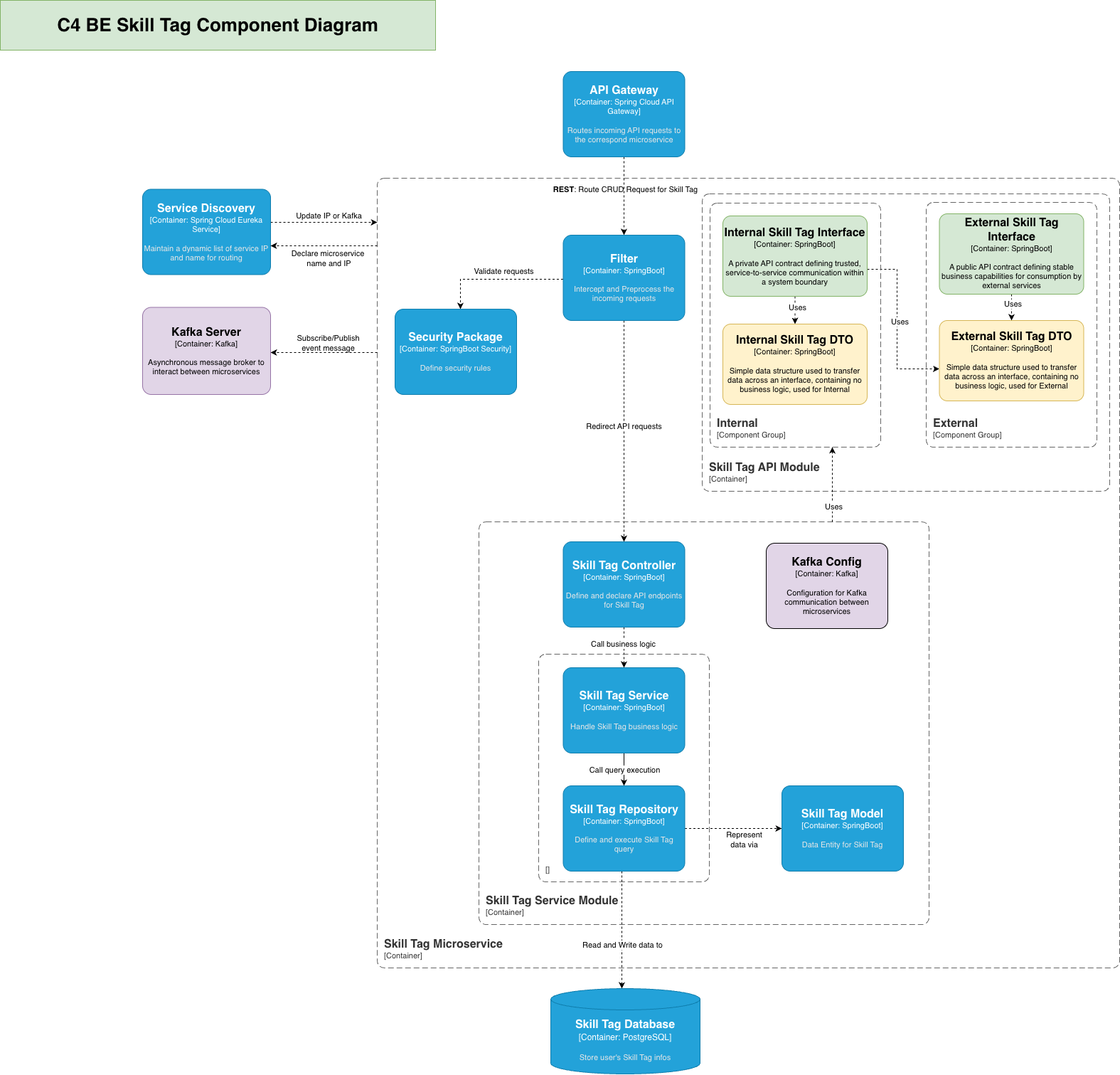 Skill Tag Component Diagram