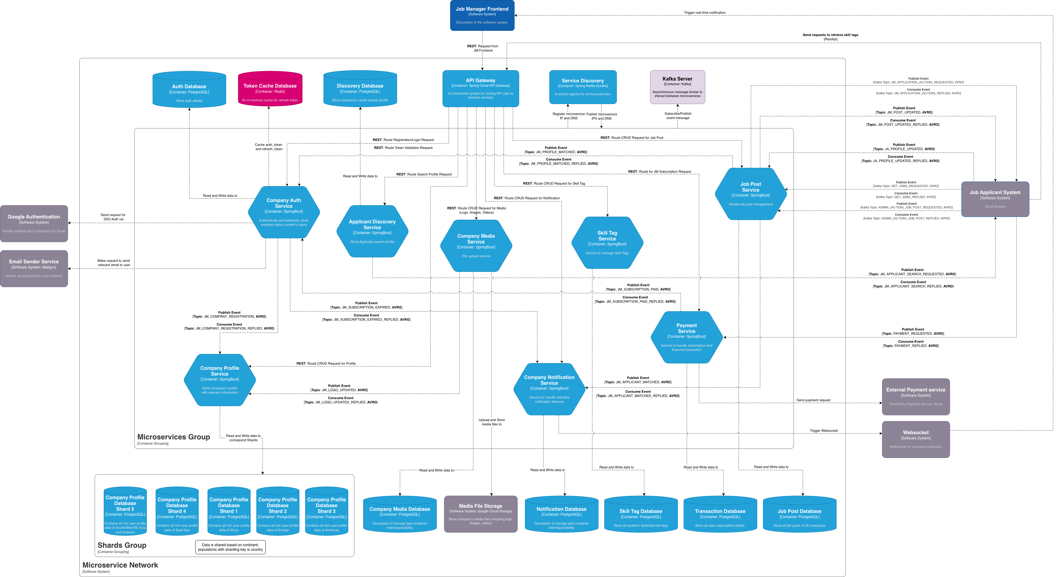 Backend Container Diagram
