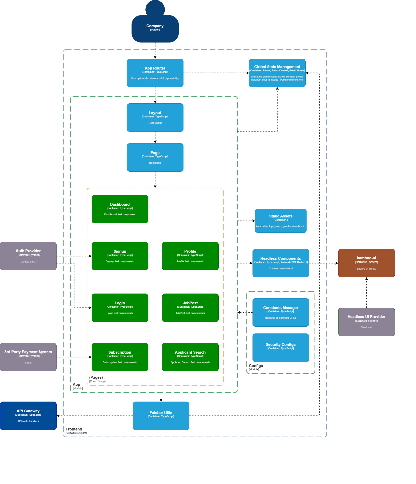 Frontend Container Diagram
