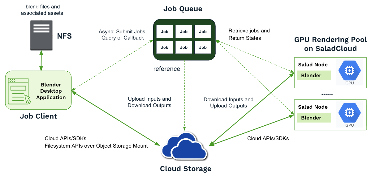 Run Blender on SaladCloud – Input Data Organization and Migration ...