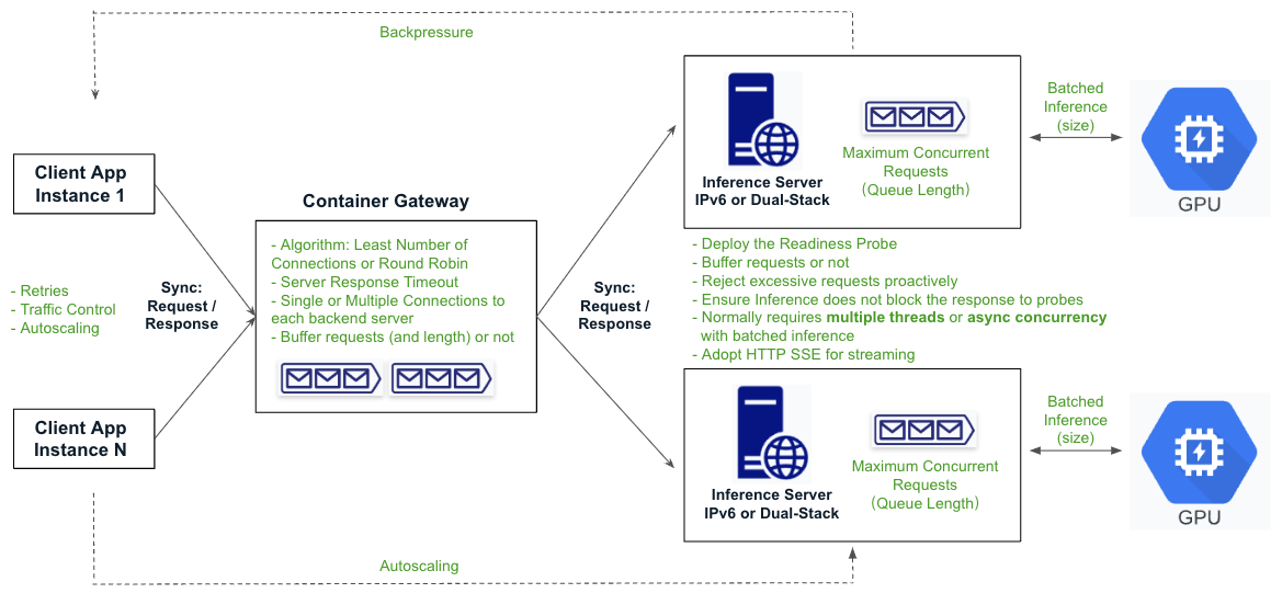 Use SaladCloud's Container Gateway - SaladCloud