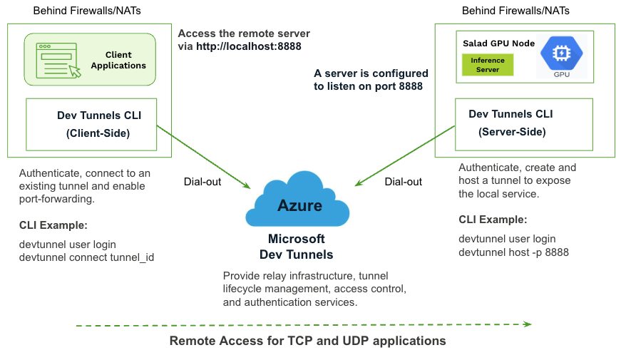 VS Code Remote Development on SaladCloud - SaladCloud