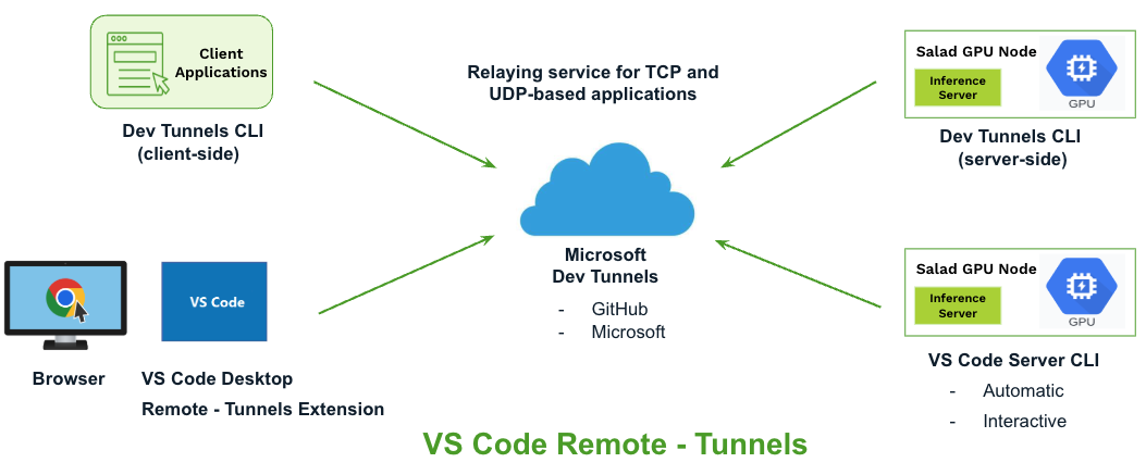 VS Code Remote Development on SaladCloud - SaladCloud