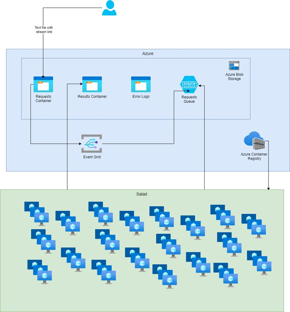 Batch Processing - SaladCloud