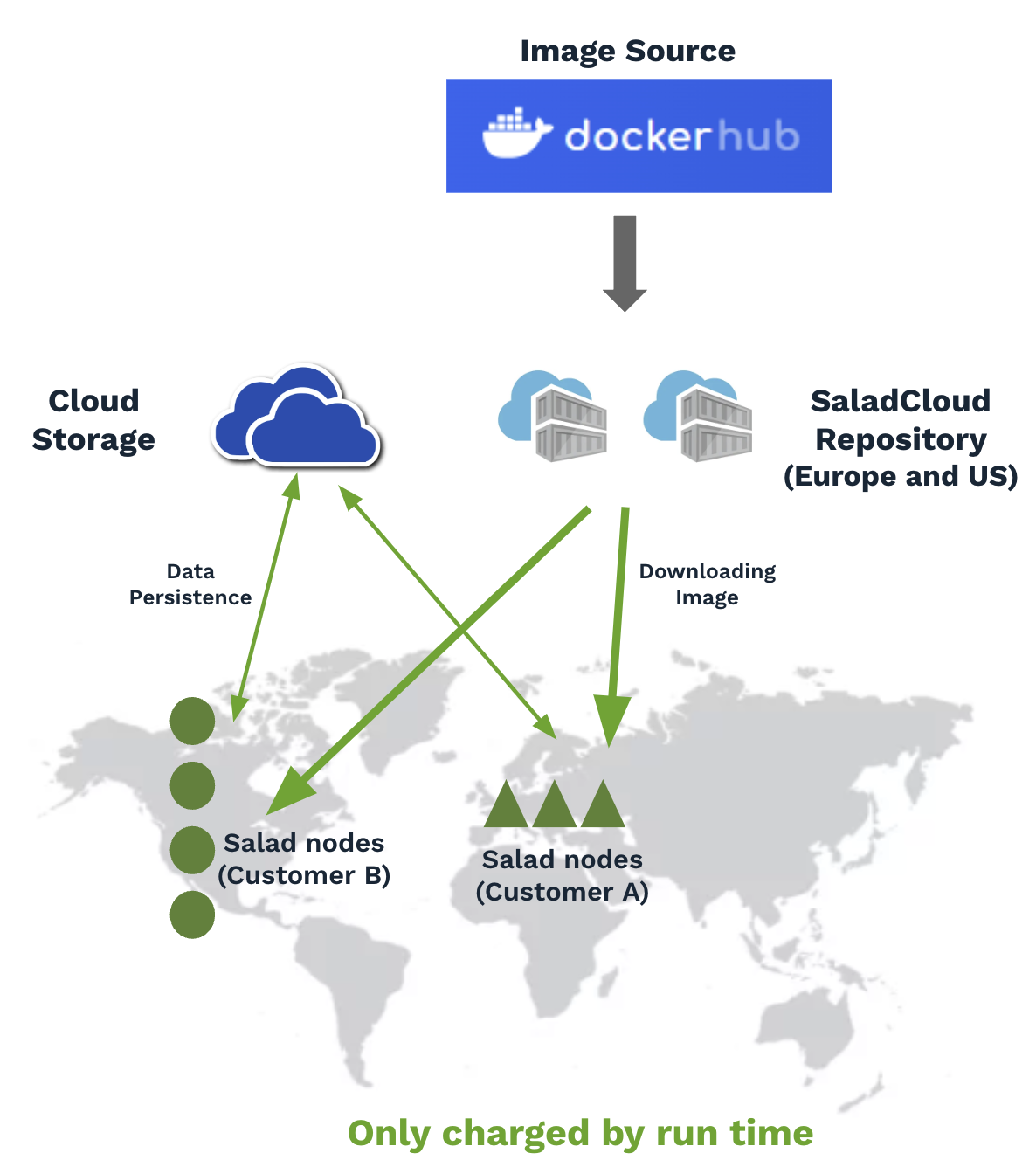 SCE Architectural Overview - SaladCloud
