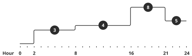 prorated