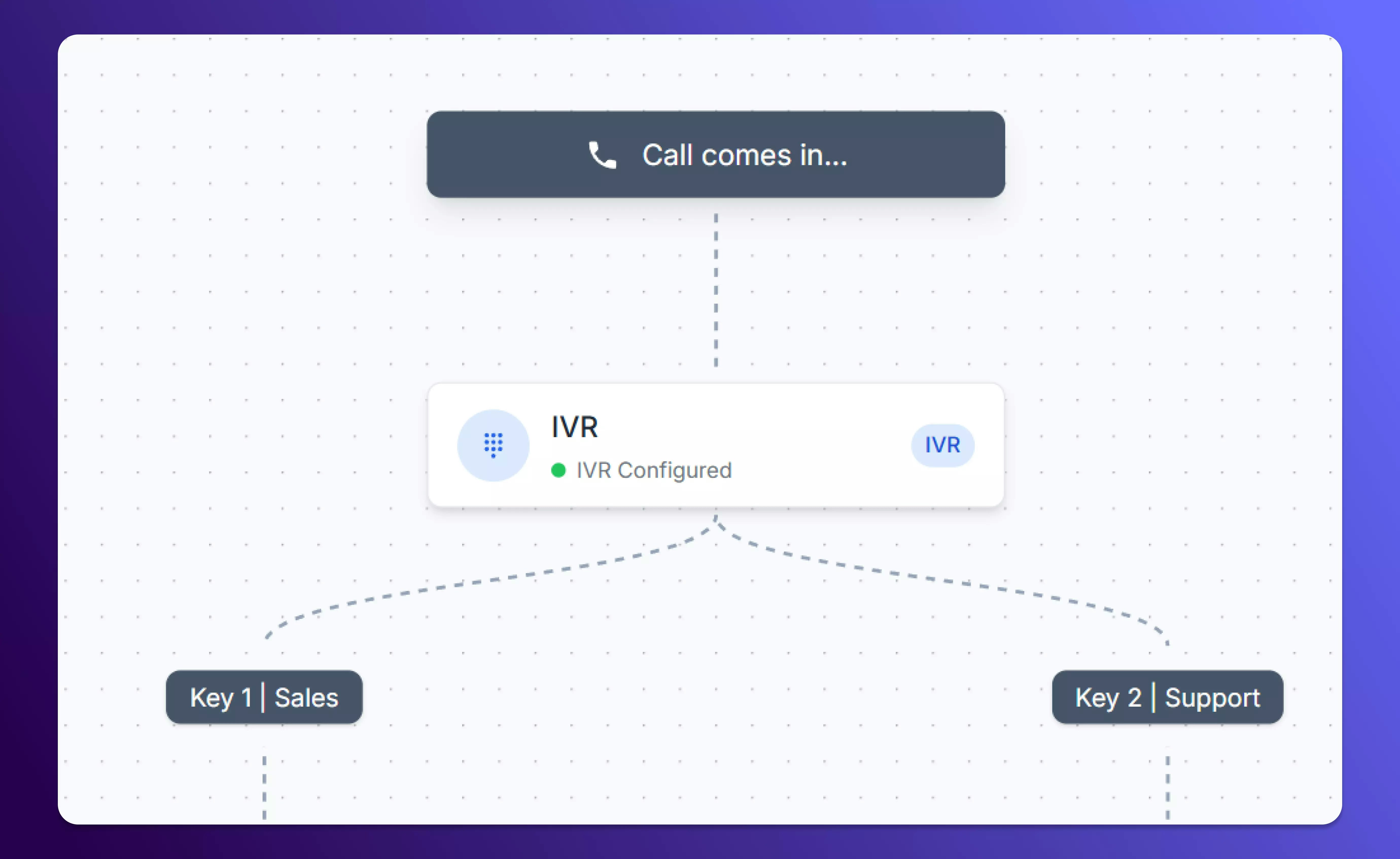 View of dotted connecting lines on teh call flow builder Canvas in SalesCaptain