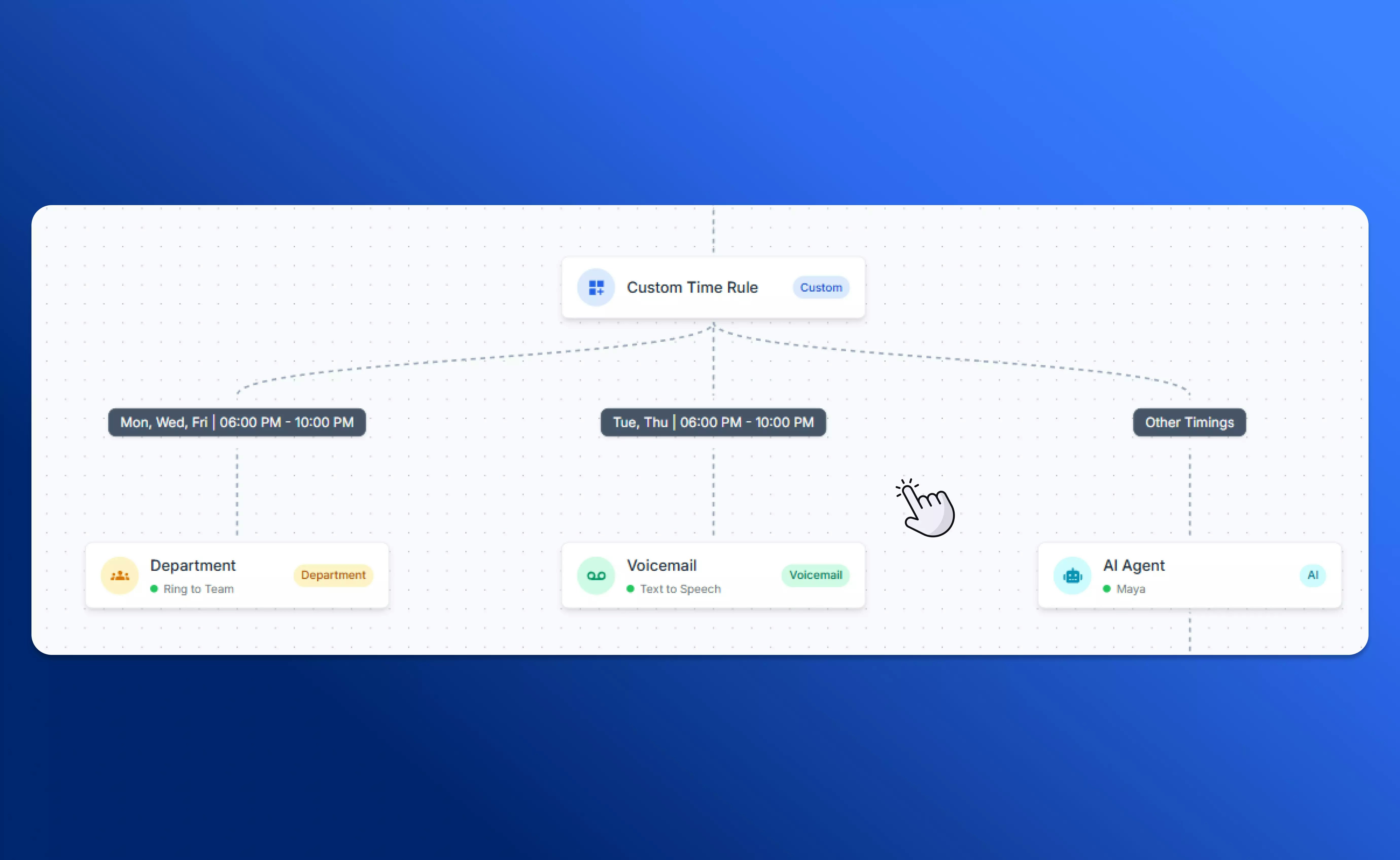 Canvas view with Custom TIme Rule in SalesCaptain call flow builder