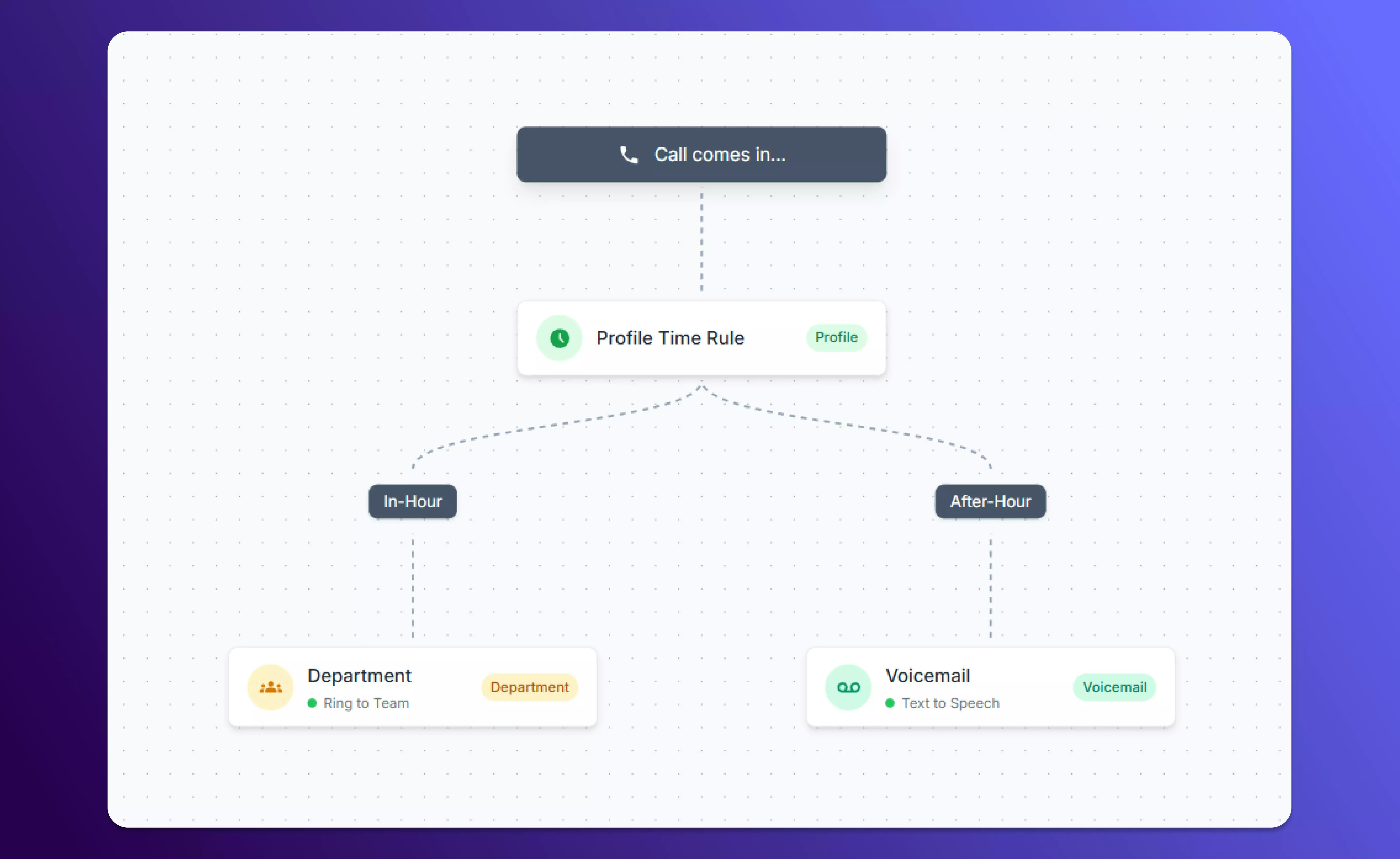 Canvas view with Profile Time Rule in SalesCaptain call flow builder