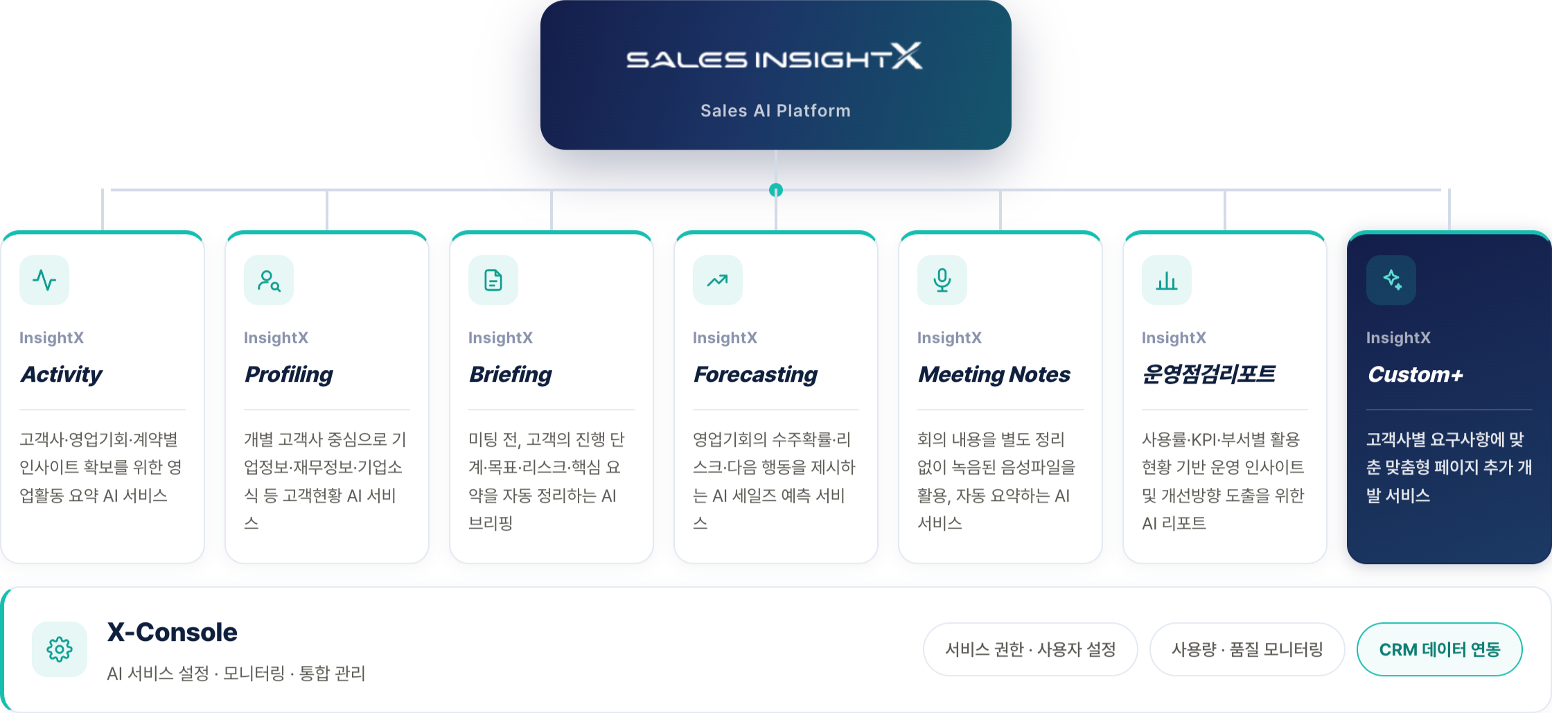 SALES INSIGHTX Sales AI Platform 구조도
