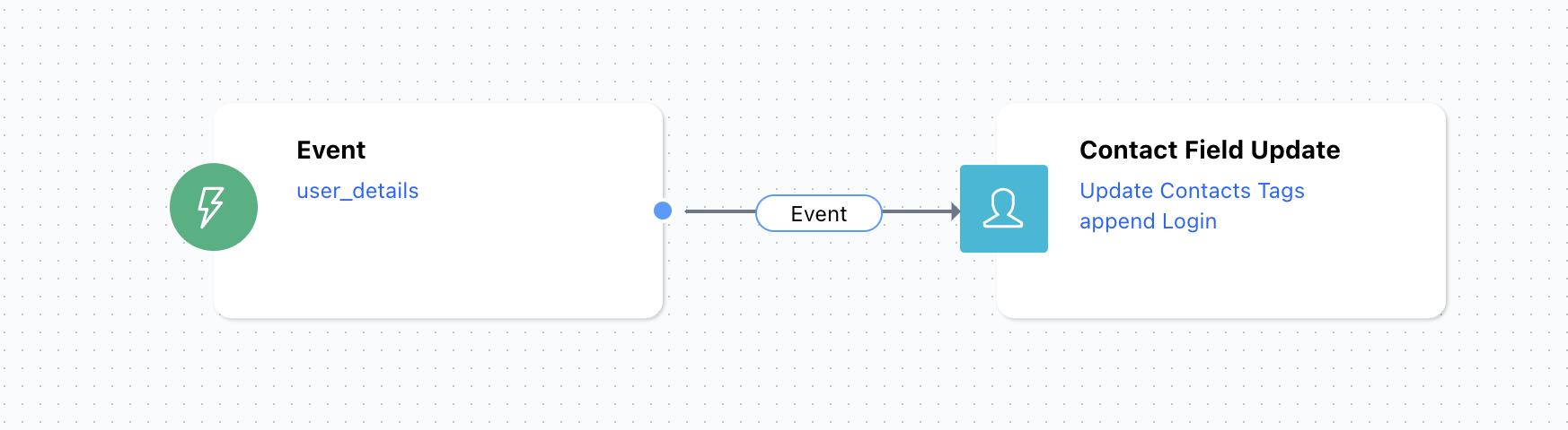 Assign Tag in Automation Journey