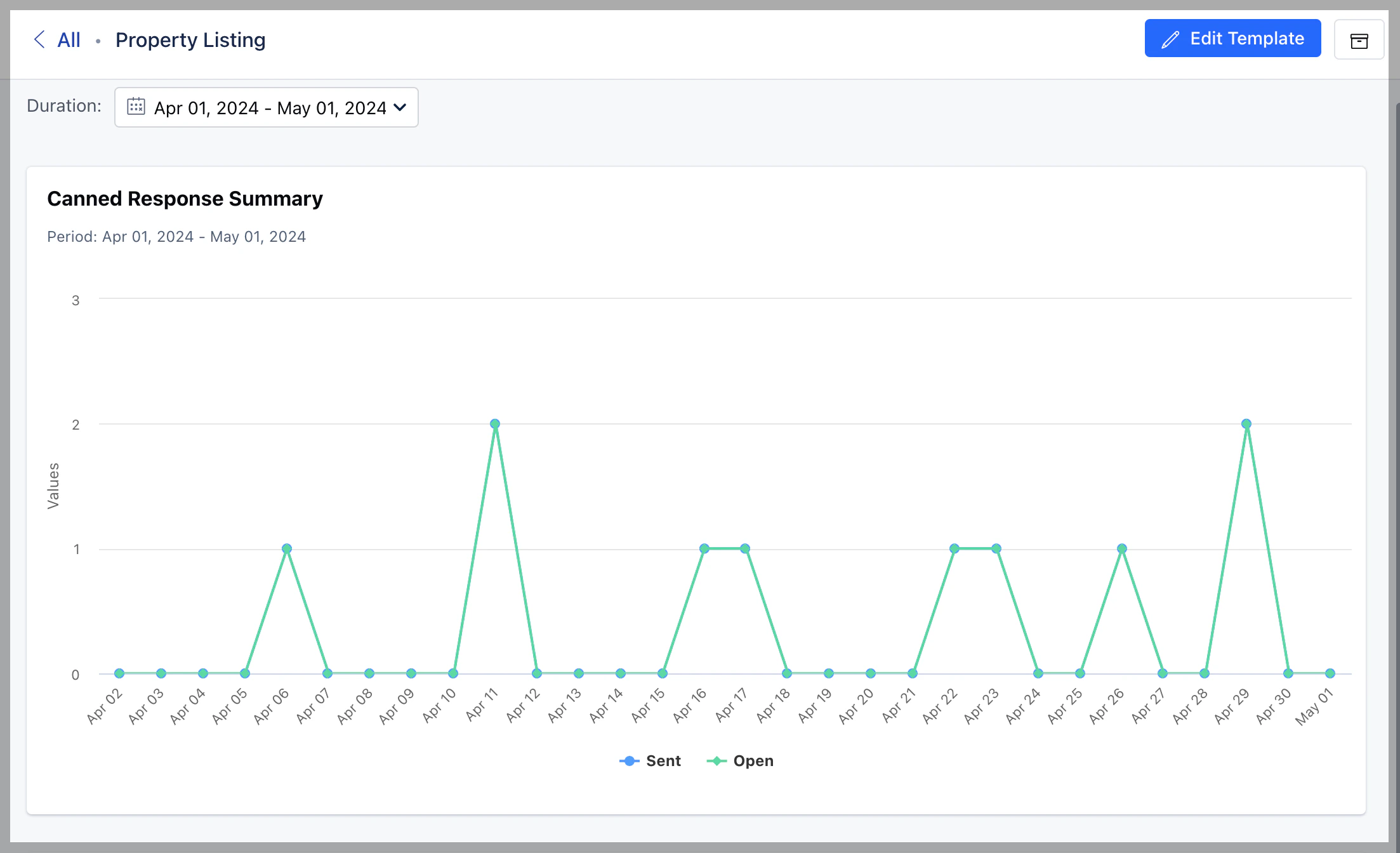 Canned response insights
