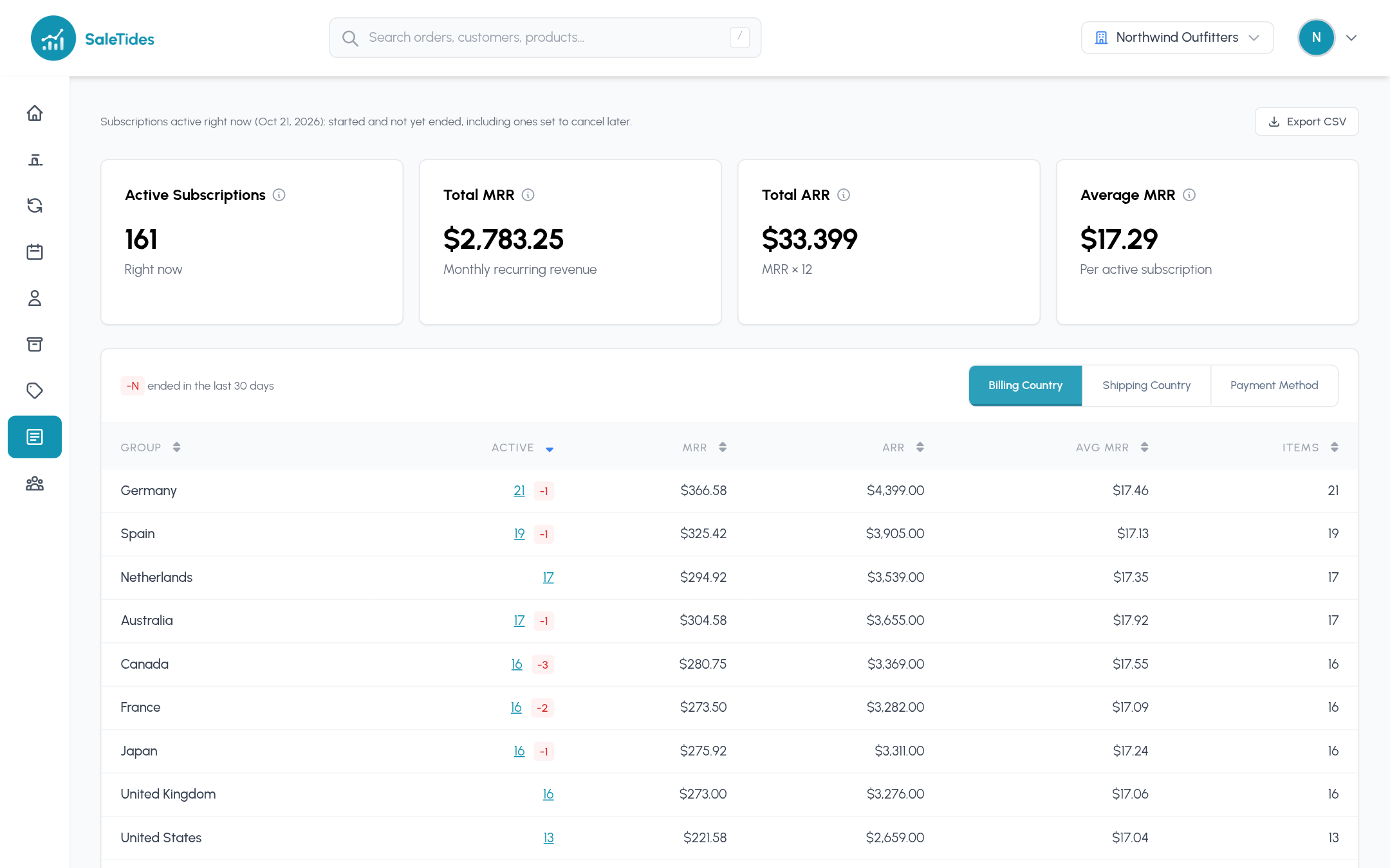 Active Subscriptions: active subscriptions, total MRR, total ARR and average MRR, grouped by billing country