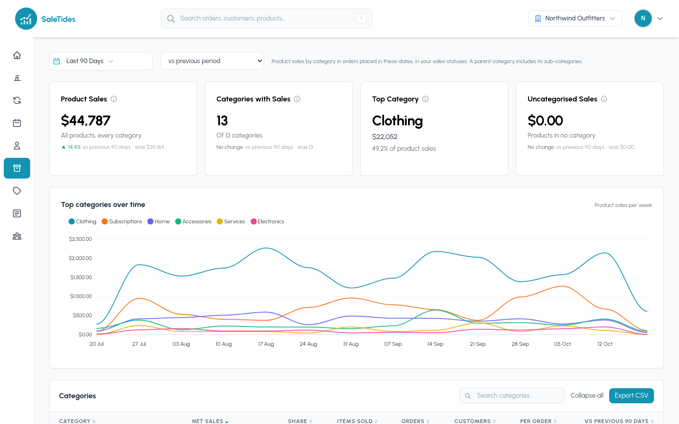 The Categories report: product sales, categories with sales, top category, uncategorised sales and the top categories over time
