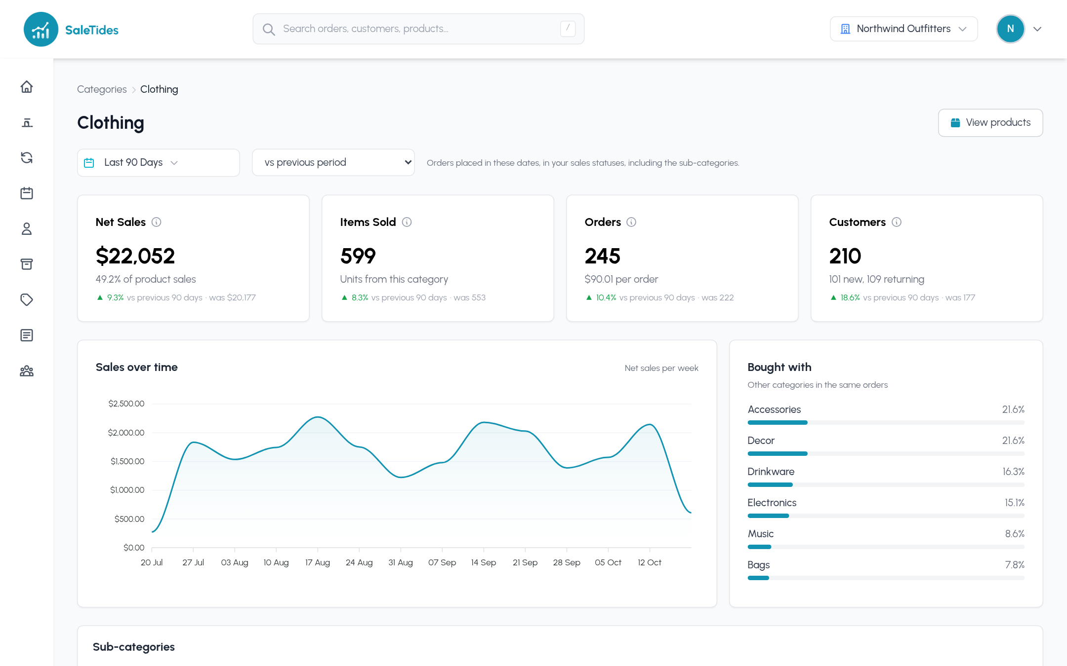 The Clothing category page: net sales, items, orders and customers, its sales over time, categories bought with it, sub-categories, products and top customers