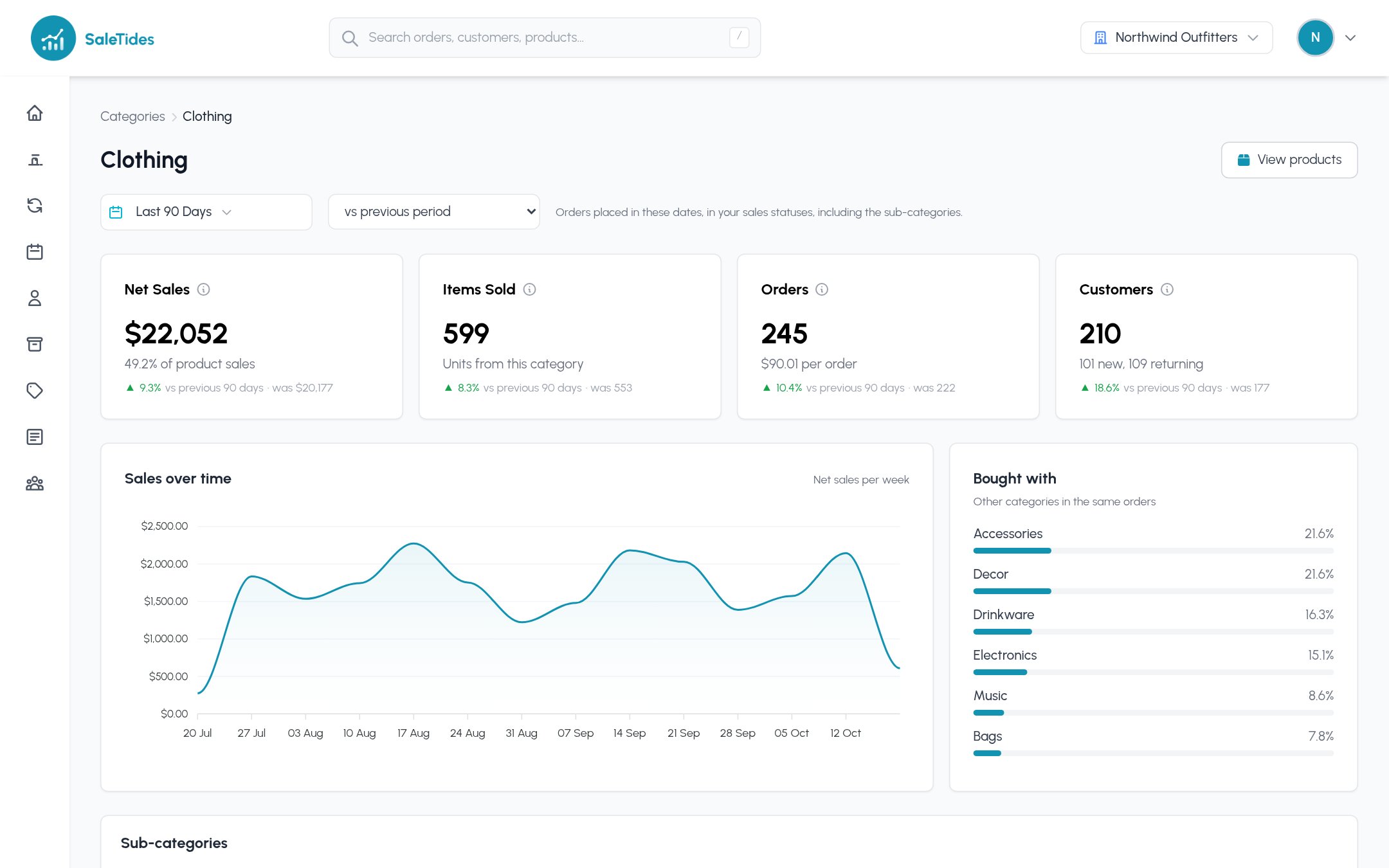 The Clothing category page: net sales, items, orders and customers, its sales over time, categories bought with it, sub-categories, products and top customers