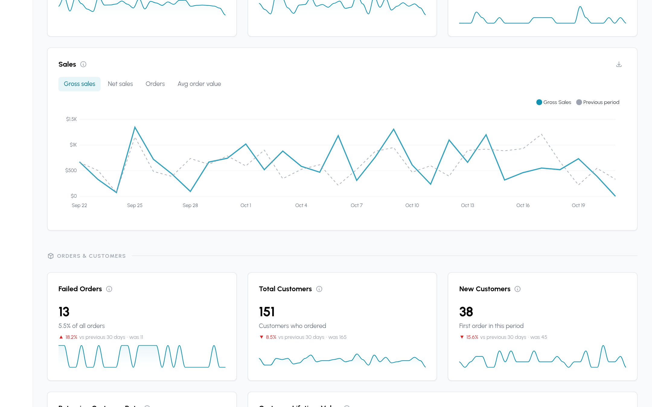 Dashboard widgets: sales chart, failed orders, total customers and new customers