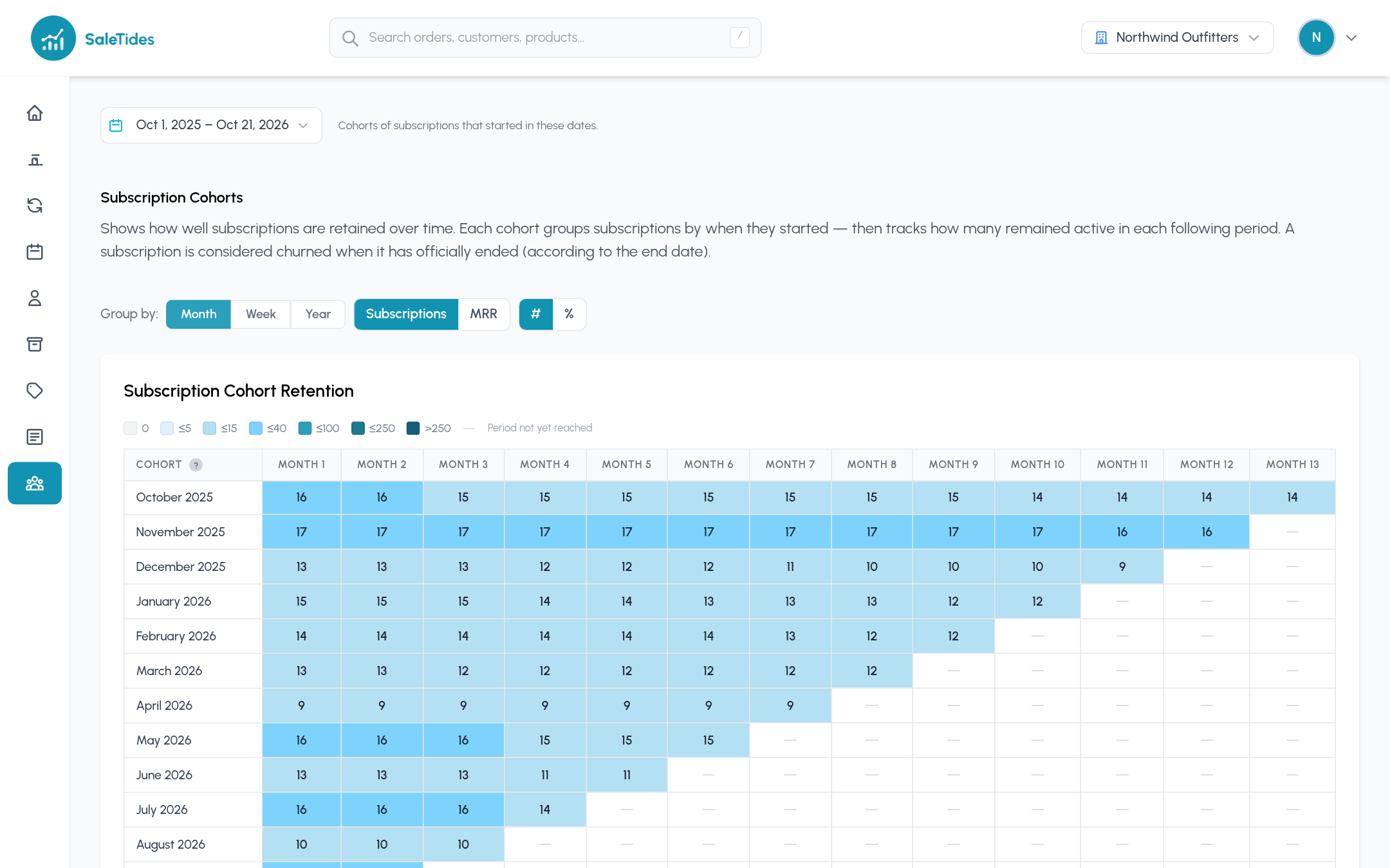 Subscription Cohort Retention: subscriptions grouped by start month and how many stayed active in each later month