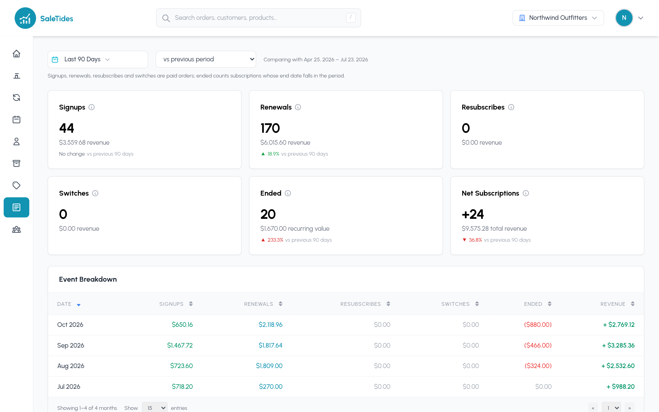 Subscription Events: signups, renewals, resubscribes, switches, ended and net subscriptions, with an event breakdown by month