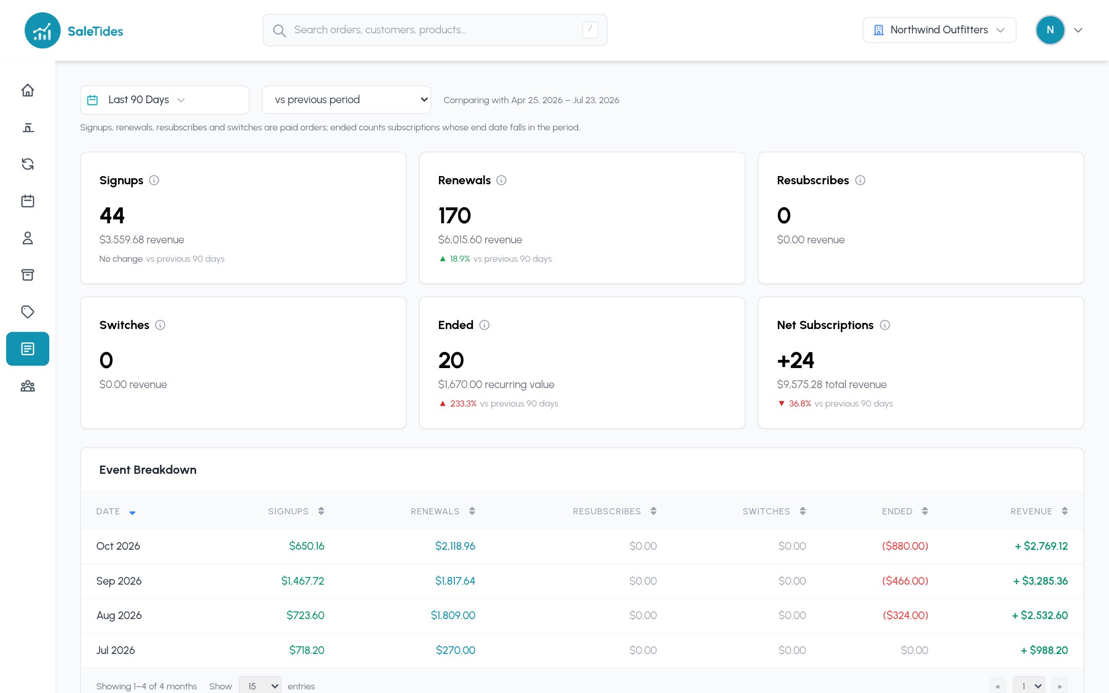 Subscription Events: signups, renewals, resubscribes, switches, ended and net subscriptions, with an event breakdown by month