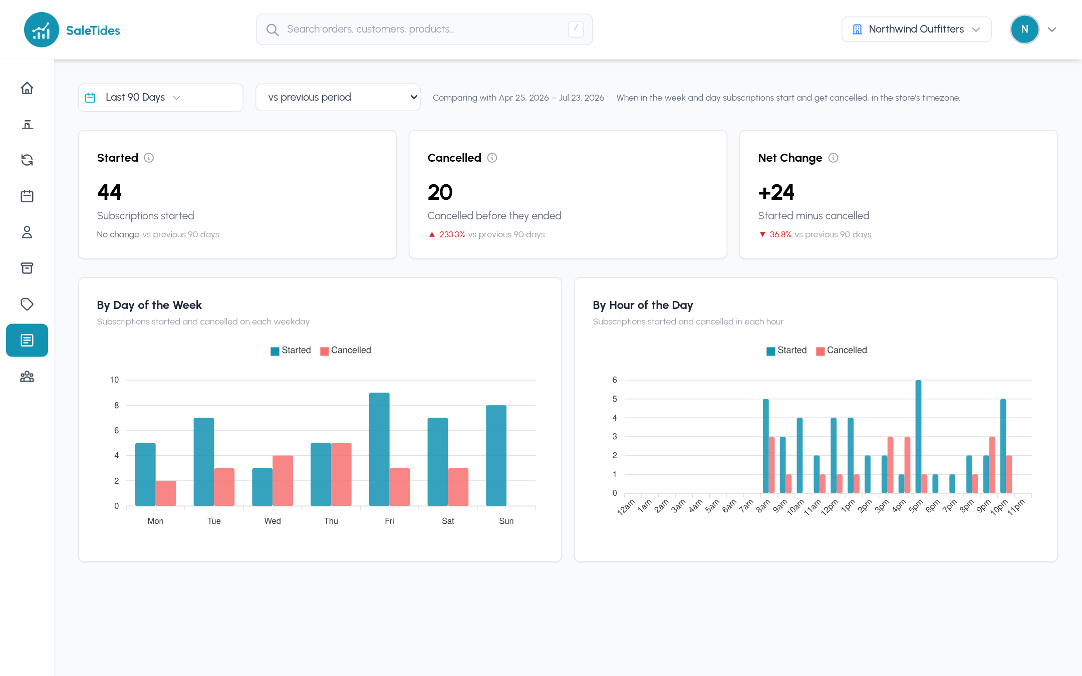 Subscriptions Lifecycle: started, cancelled and net change, by day of the week and by hour of the day
