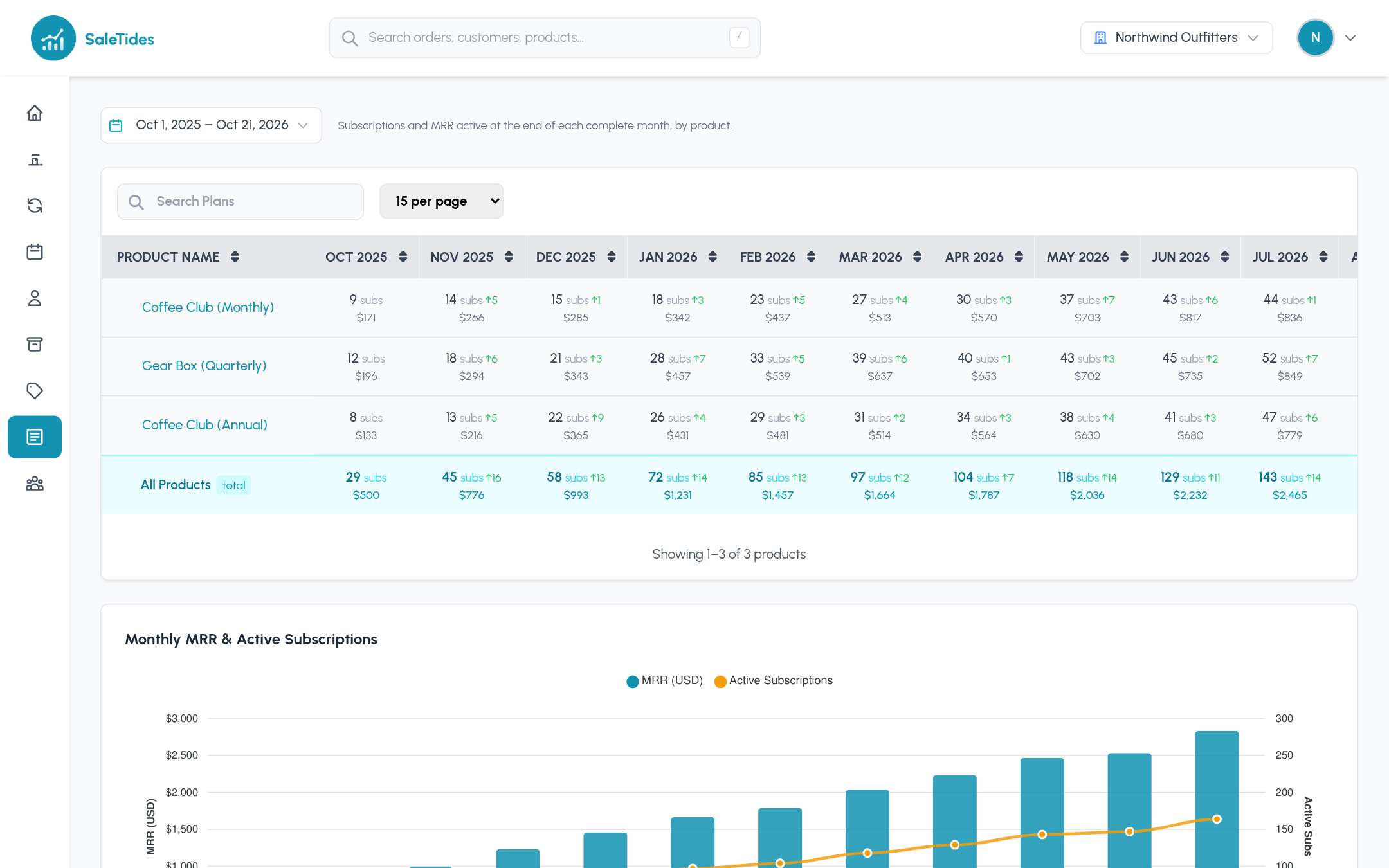 Subscription Plans: active subscriptions and MRR per product for each month, with a monthly MRR chart
