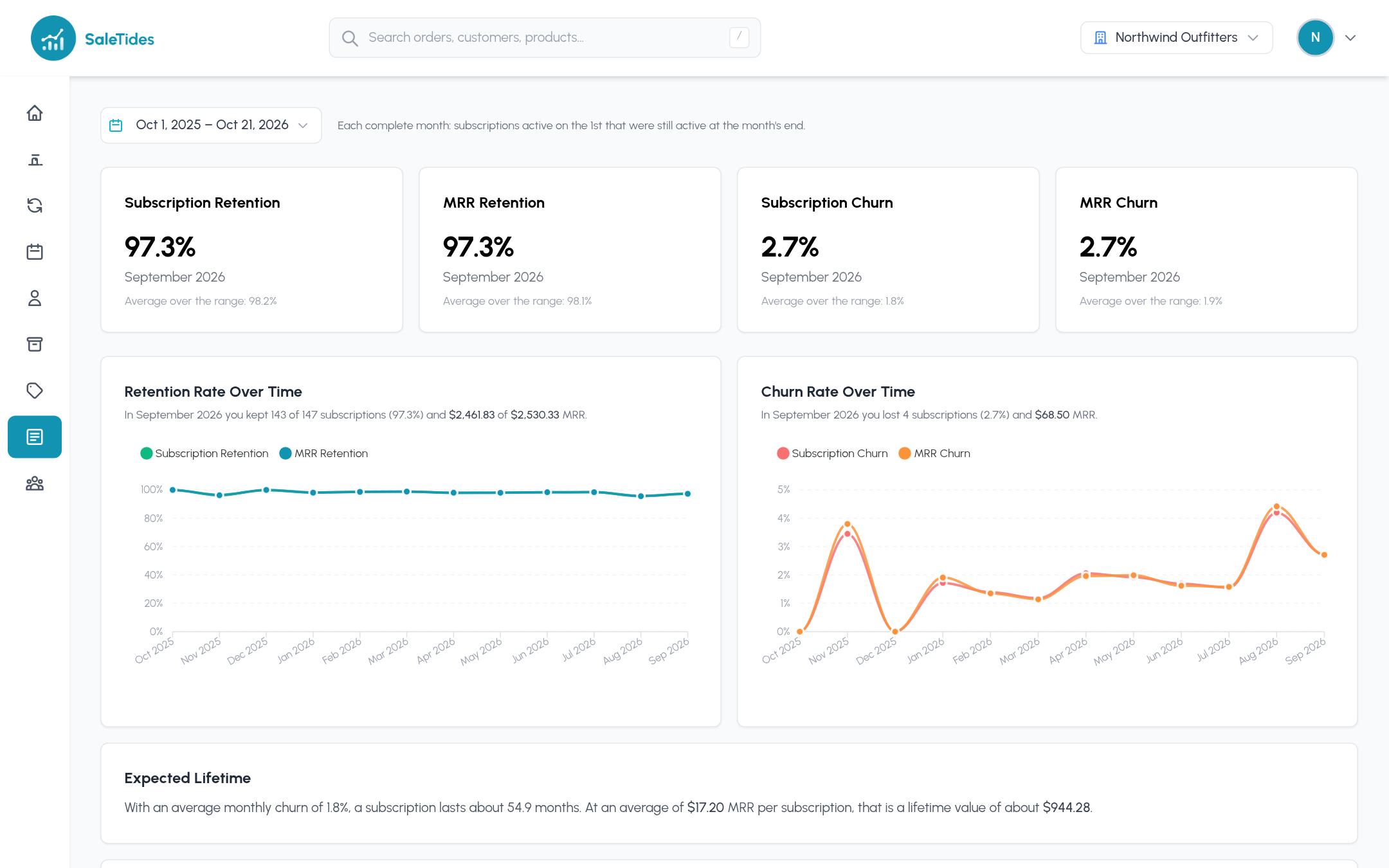 Subscriptions Retention: subscription retention, MRR retention, subscription churn and MRR churn, with charts over time